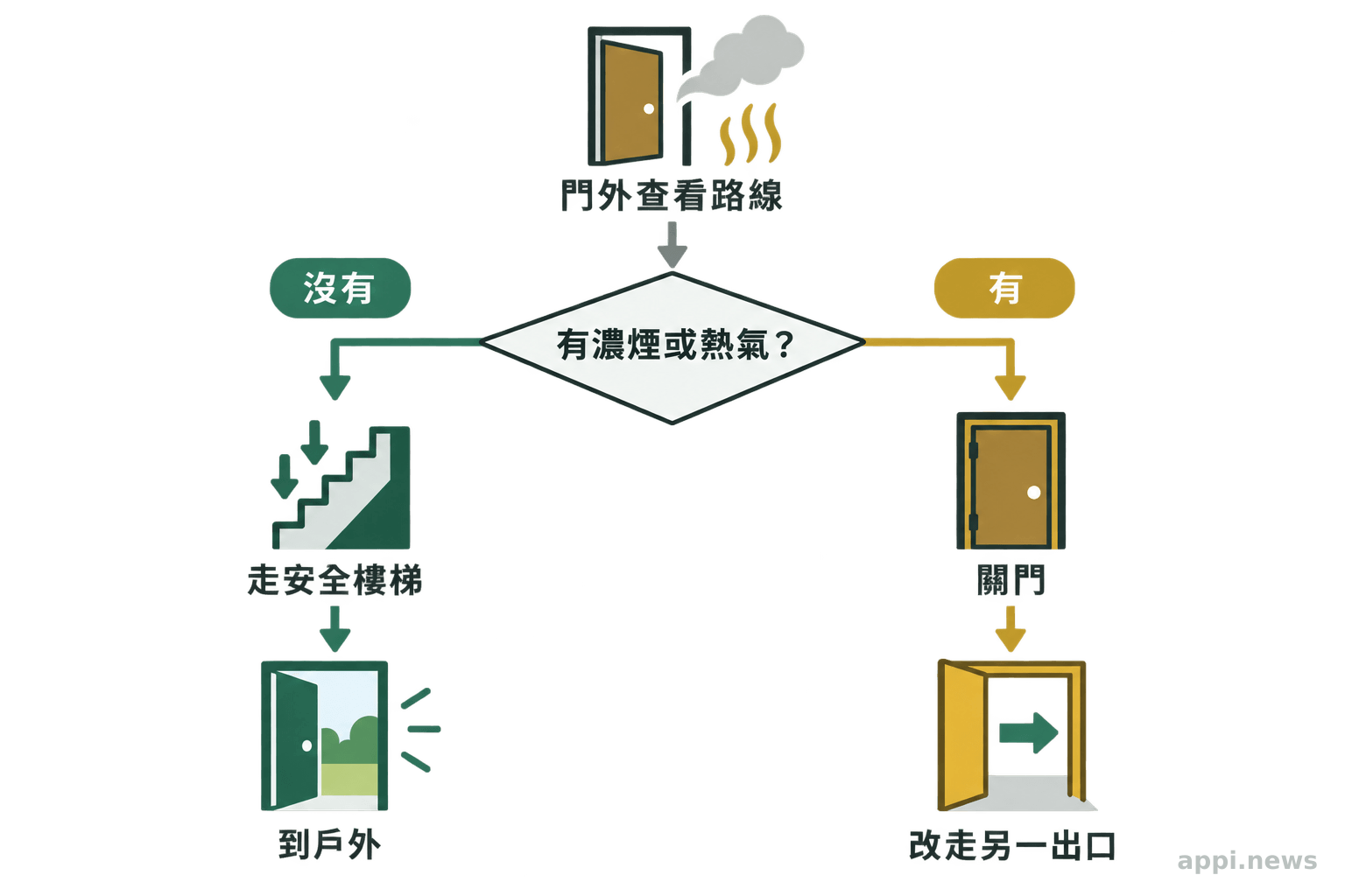 圖示以是否有濃煙或熱氣分流,分別指向安全樓梯或改走另一出口
