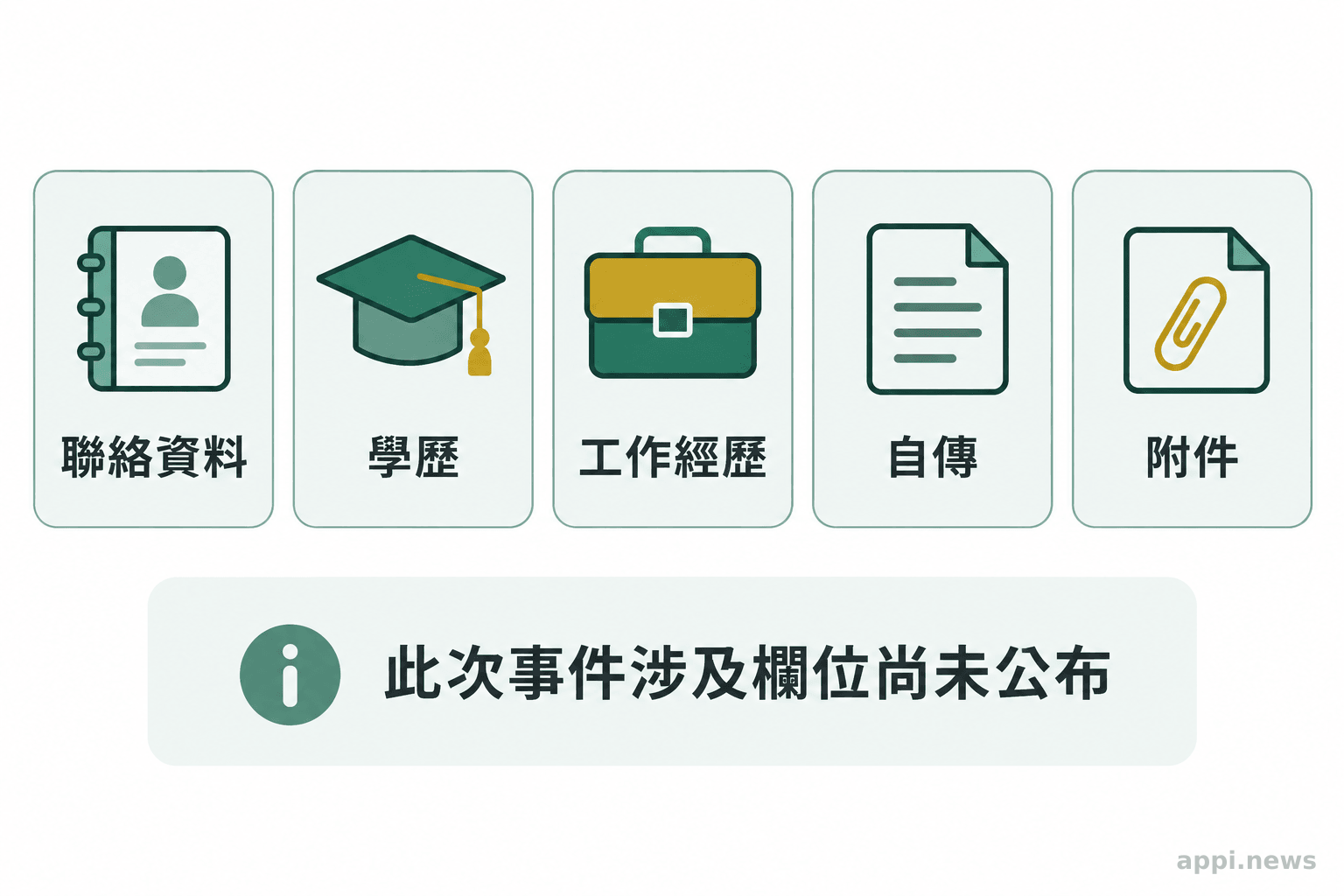 五張卡片列出聯絡資料、學歷、工作經歷、自傳與附件，旁註此次事件涉及欄位尚未公布