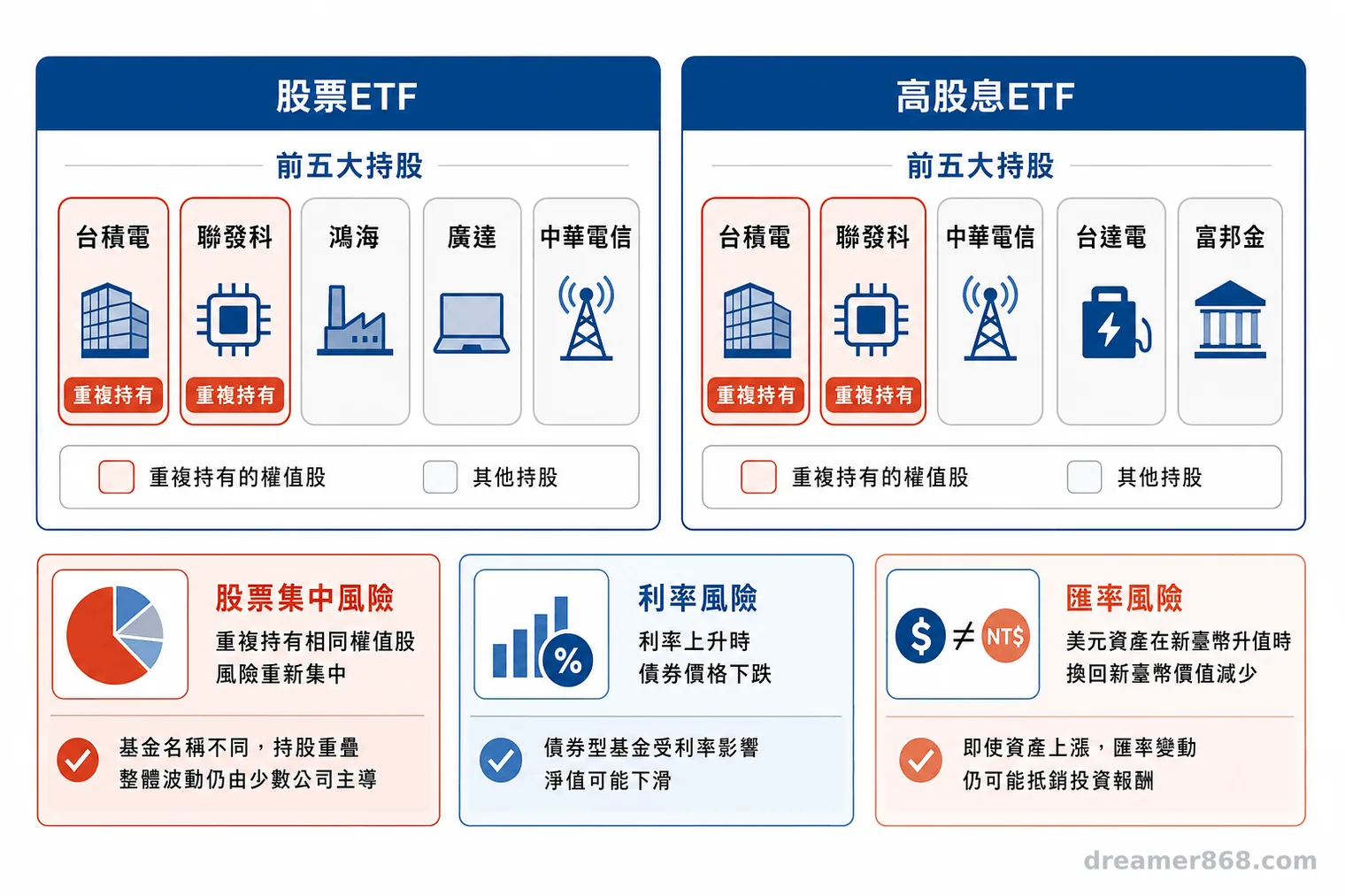股票ETF與高股息ETF的持股卡片並列,重複權值股受到標示,下方列出股票集中、利率與美元兌新臺幣匯率三類風險。