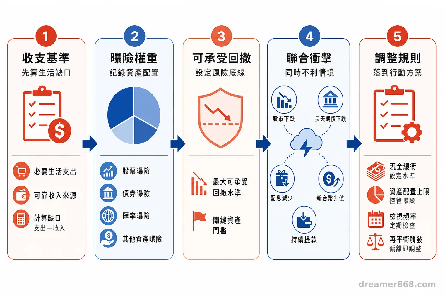 五個箭頭串連的退休資產壓力測試流程,依序涵蓋收支基準、曝險權重、可承受回撤、聯合衝擊與調整規則。