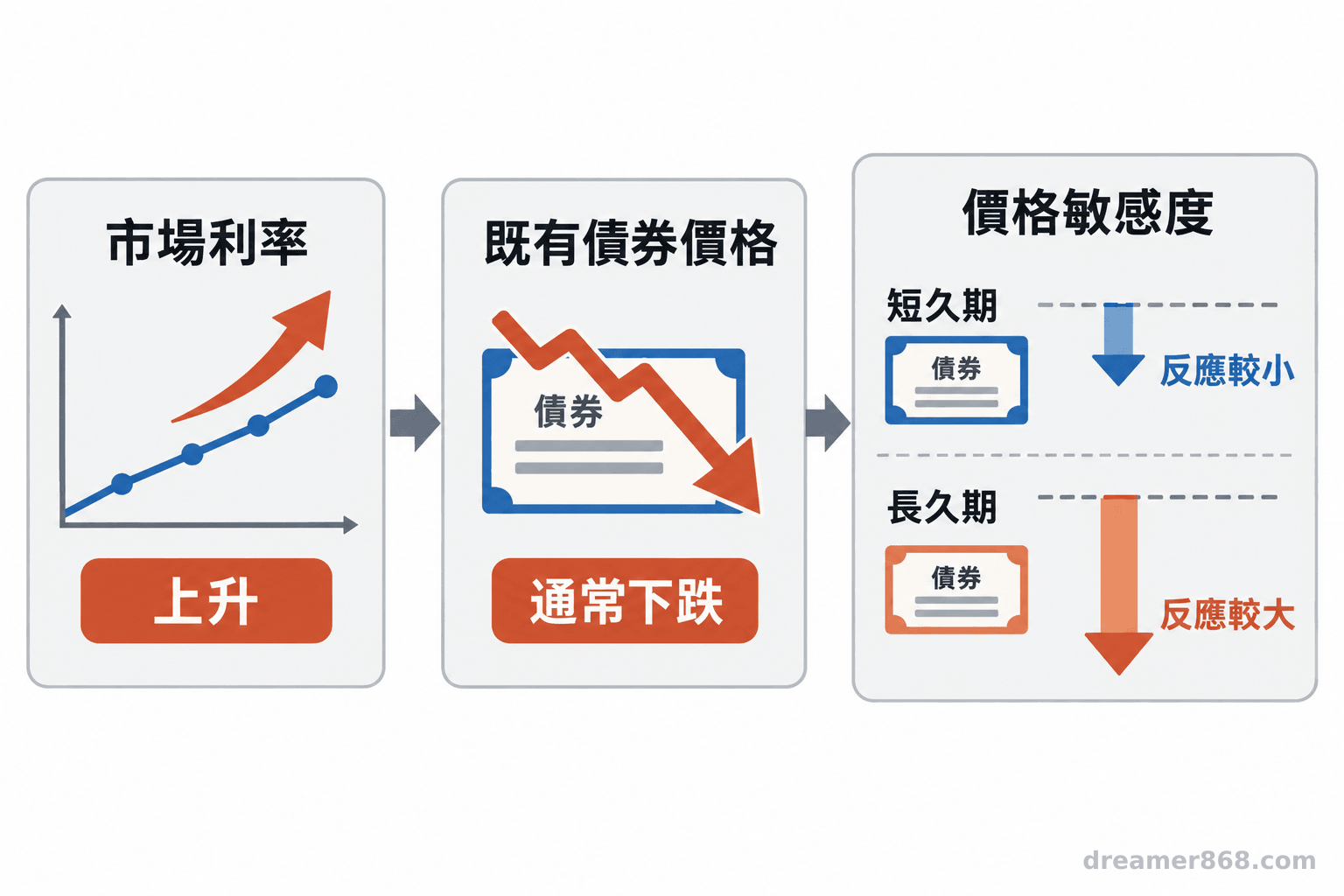 示意圖以箭頭呈現市場利率上升時債券價格承壓，並比較長短久期部位的敏感度。