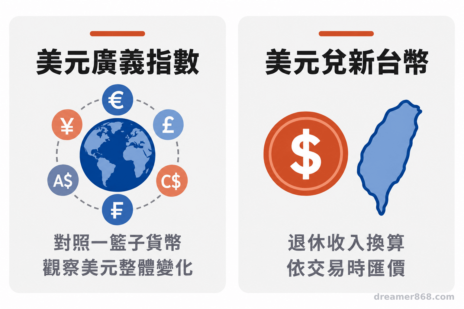 左右兩欄分別呈現美元廣義指數對照一籃子貨幣，以及美元兌新台幣匯率用於換算退休收入。