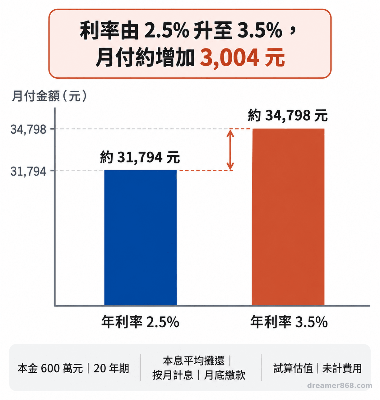 圖表比較六百萬元、二十年期貸款在年利率百分之二點五與百分之三點五時的月付金額。