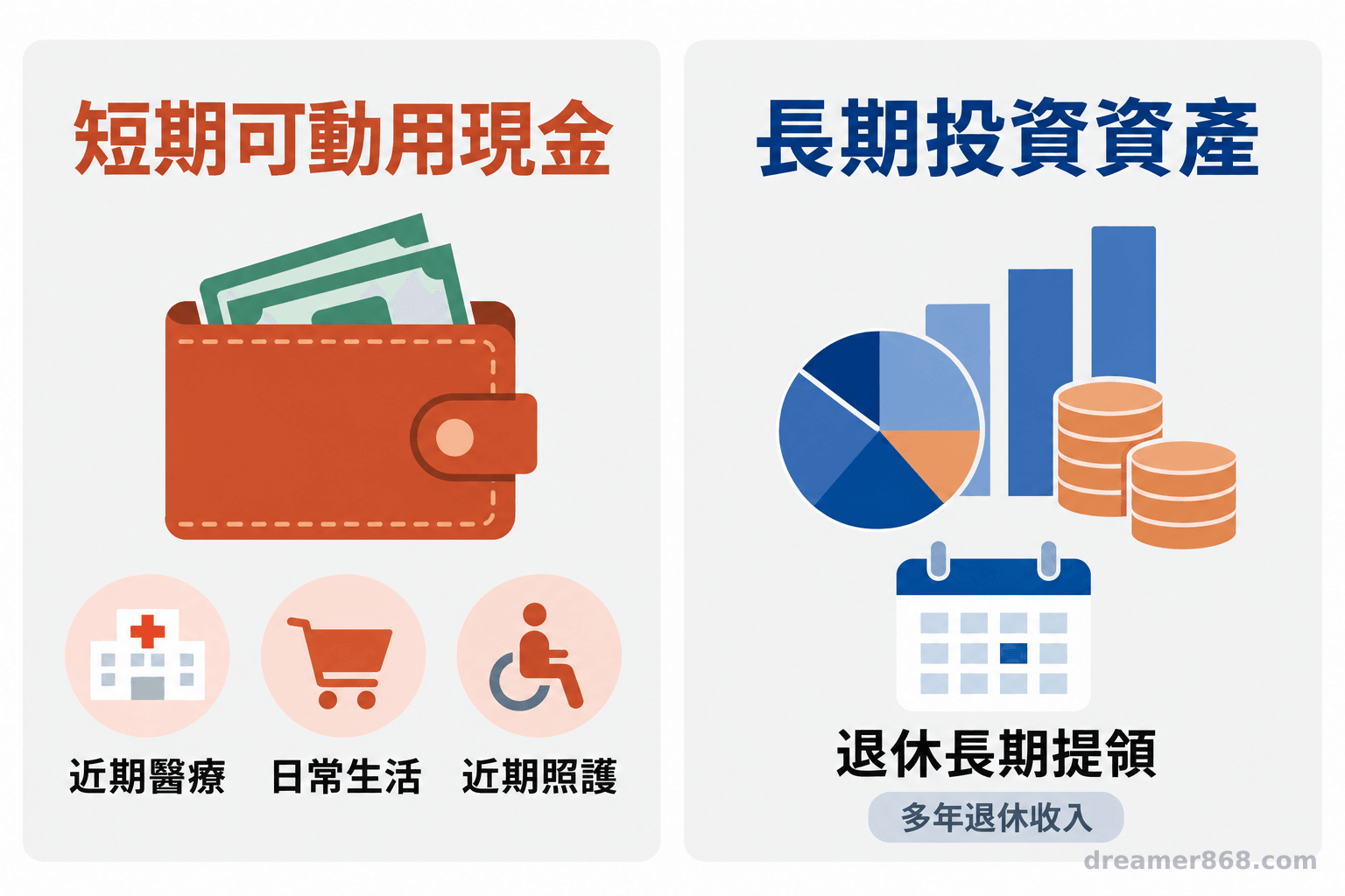 兩個並列區塊分別呈現可動用現金對應短期支出,以及長期投資資產對應退休提領