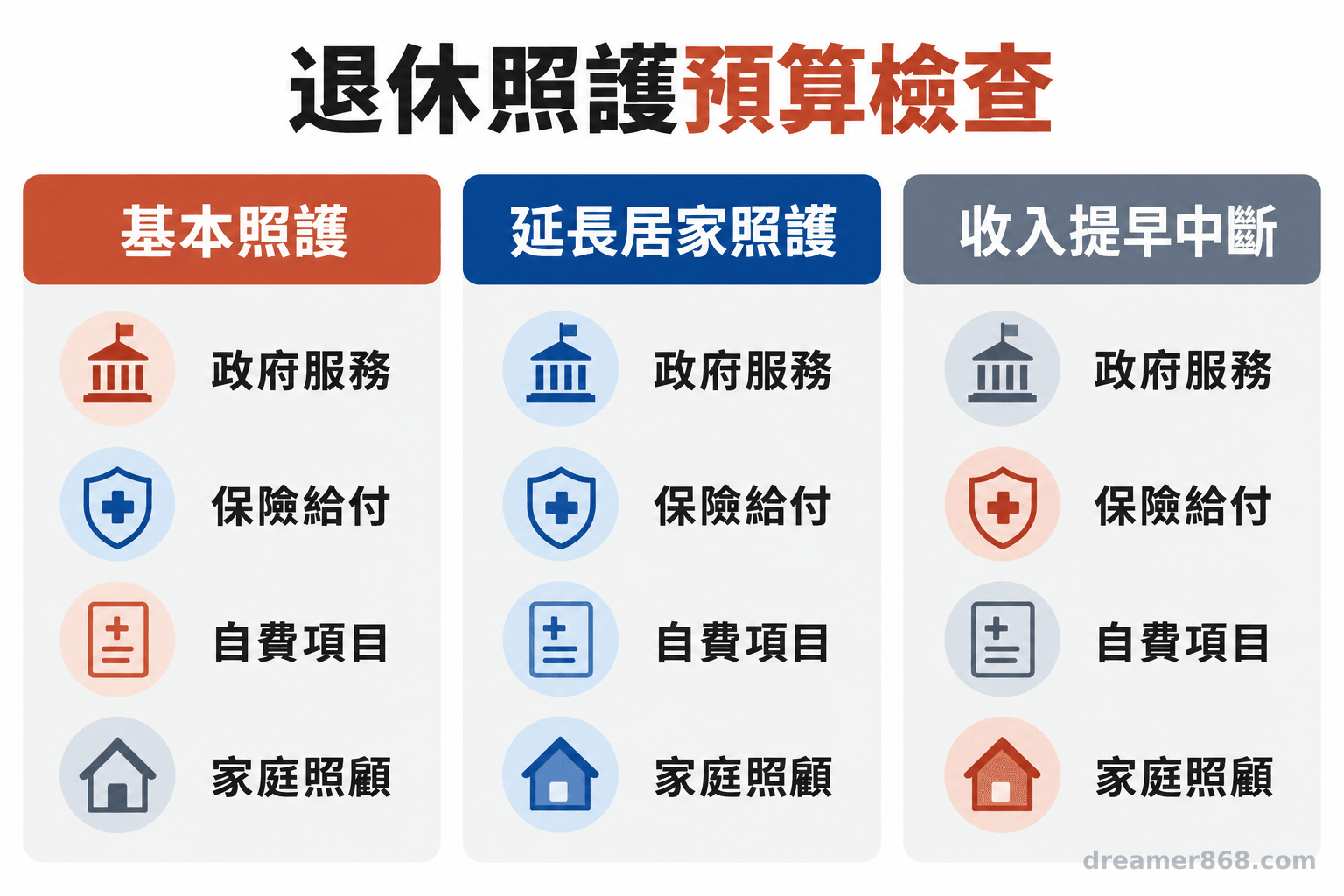 三欄並列基本照護、延長居家照護與收入提早中斷情境，各列出政府服務、保險、自費項目與家庭照顧