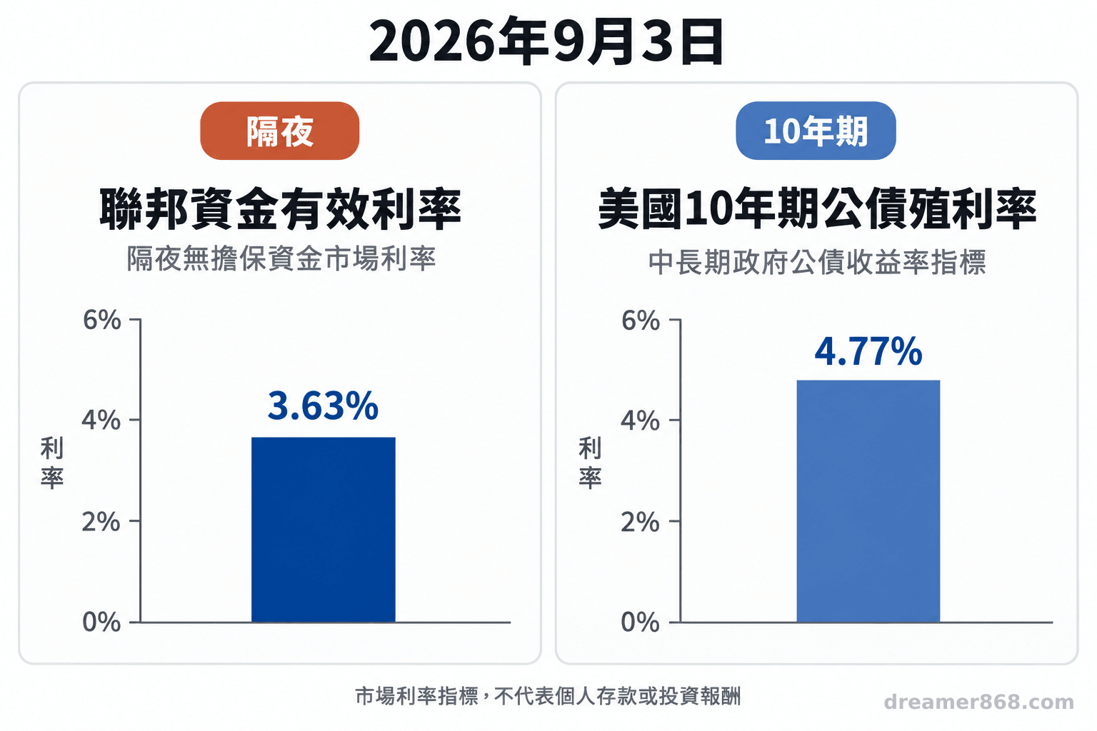 圖中並列顯示2026年9月3日聯邦資金有效利率3.63%與十年期美國公債殖利率4.77%,並標示兩者的期限與市場功能。