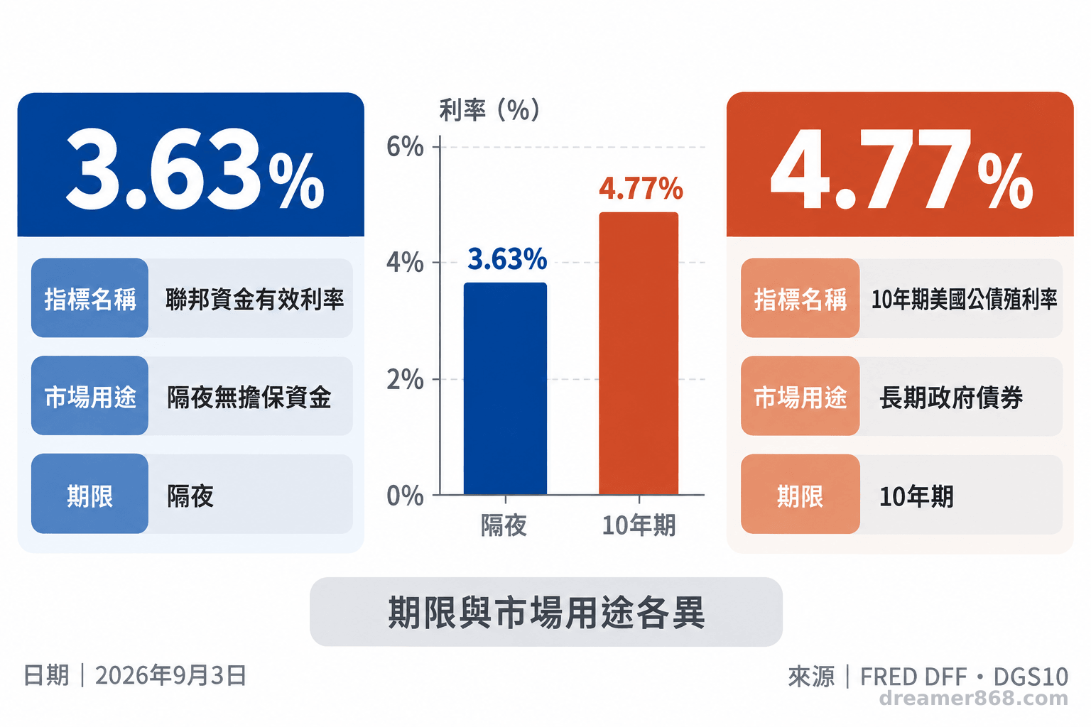 圖表並列顯示2026年9月3日聯邦資金有效利率3.63%與10年期美國公債殖利率4.77%,並標示各自期限與市場用途。