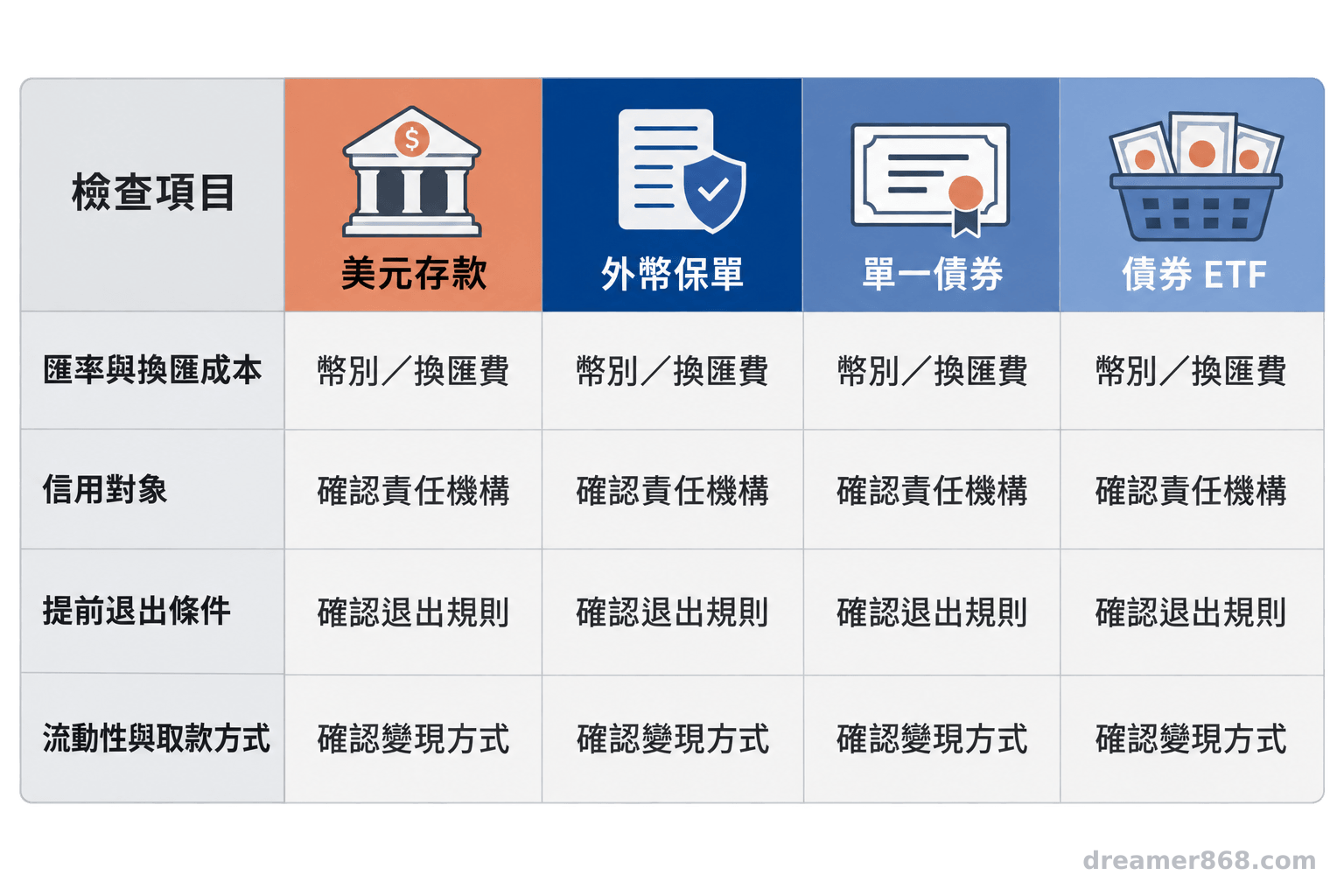 圖中以四欄呈現美元存款、外幣保單、單一債券與債券ETF，並列出匯率、信用對象、提前退出條件及流動性檢查項目。