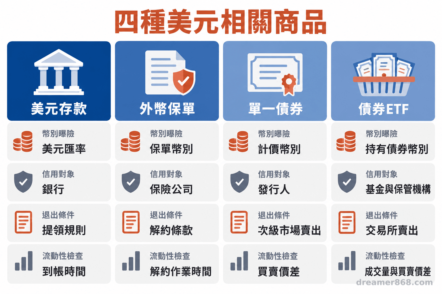 四欄並列美元存款、外幣保單、單一債券與債券ETF,逐項呈現幣別曝險、信用對象、退出條件及流動性檢查。