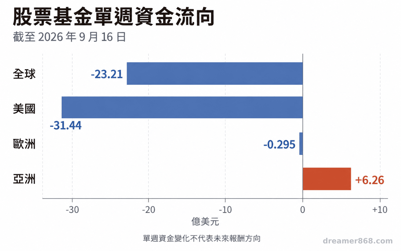 一張以零為基準的水平長條圖,呈現截至2026年9月16日一週全球、美國、歐洲股票基金淨流出及亞洲淨流入