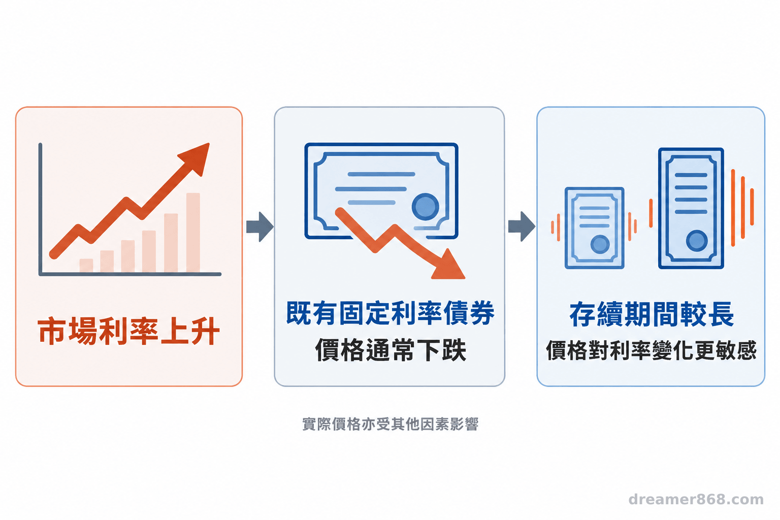 利率上升、既有固定利率債券價格通常承壓、存續期間較長的債券價格通常對利率變化更敏感的方向圖