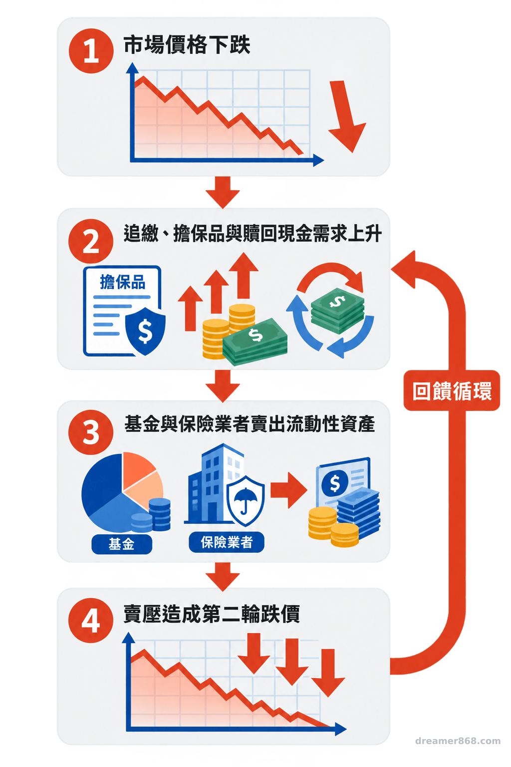 四個箭頭相連的流程圖,呈現市場跌價引發現金需求、資產拋售及第二輪跌價的回饋循環。