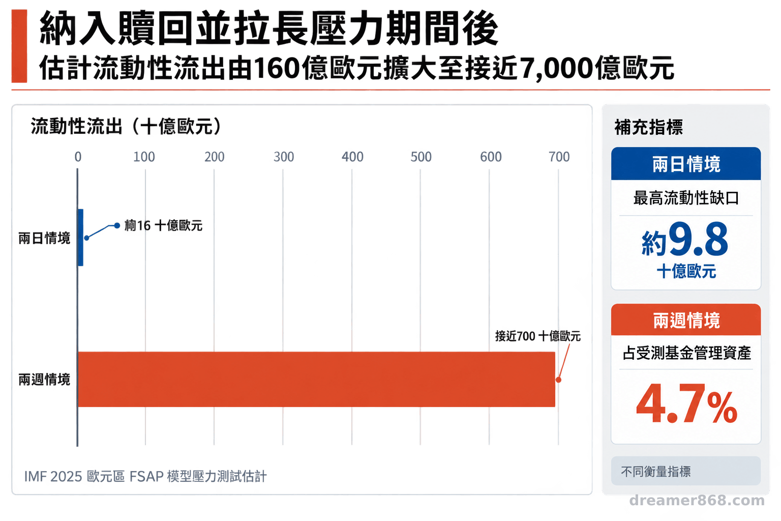 橫條圖比較IMF歐元區兩日情境約160億歐元與兩週情境近7,000億歐元的流動性流出,旁列98億歐元最高缺口及4.7%管理資產占比。