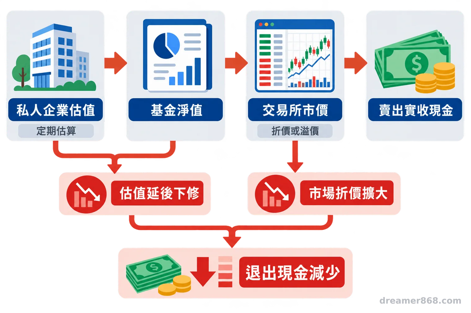 流程圖由私人企業估值依序連到基金淨值、交易所折溢價市價，再連到投資人實際取得的現金。