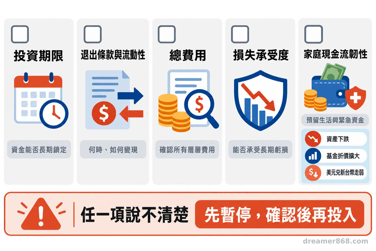 五張並列檢查卡分別列出投資期限、退出條款、總費用、損失承受度與家庭現金流韌性。