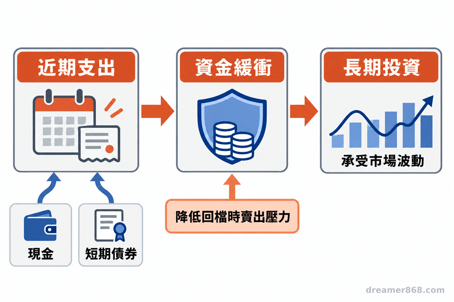 時間軸以箭頭連接近期支出與長期投資,並標出現金、短期債券及市場波動。
