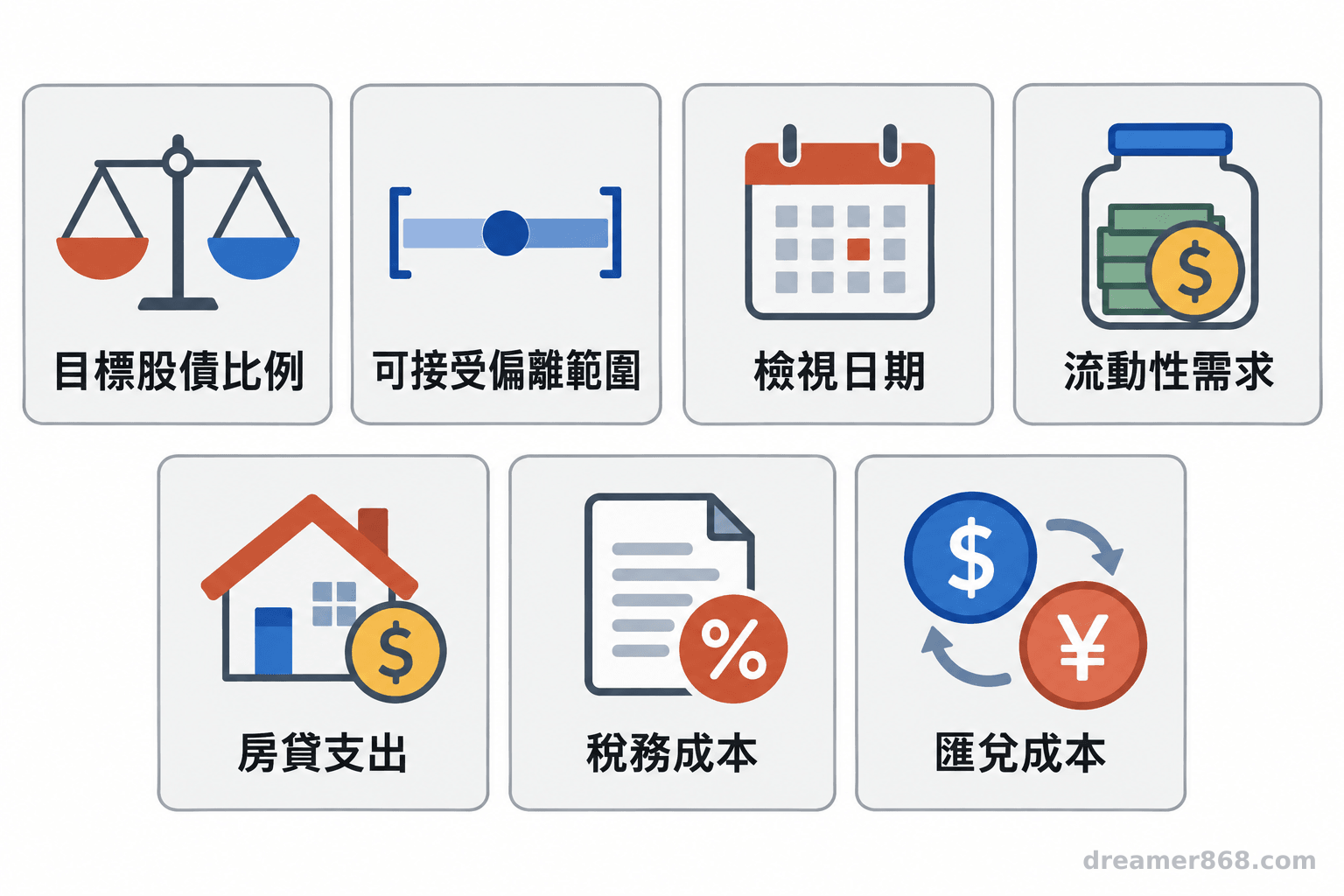檢視表列出目標股債比例、偏離範圍、檢視日期、流動性需求、房貸、稅務與匯兌成本。
