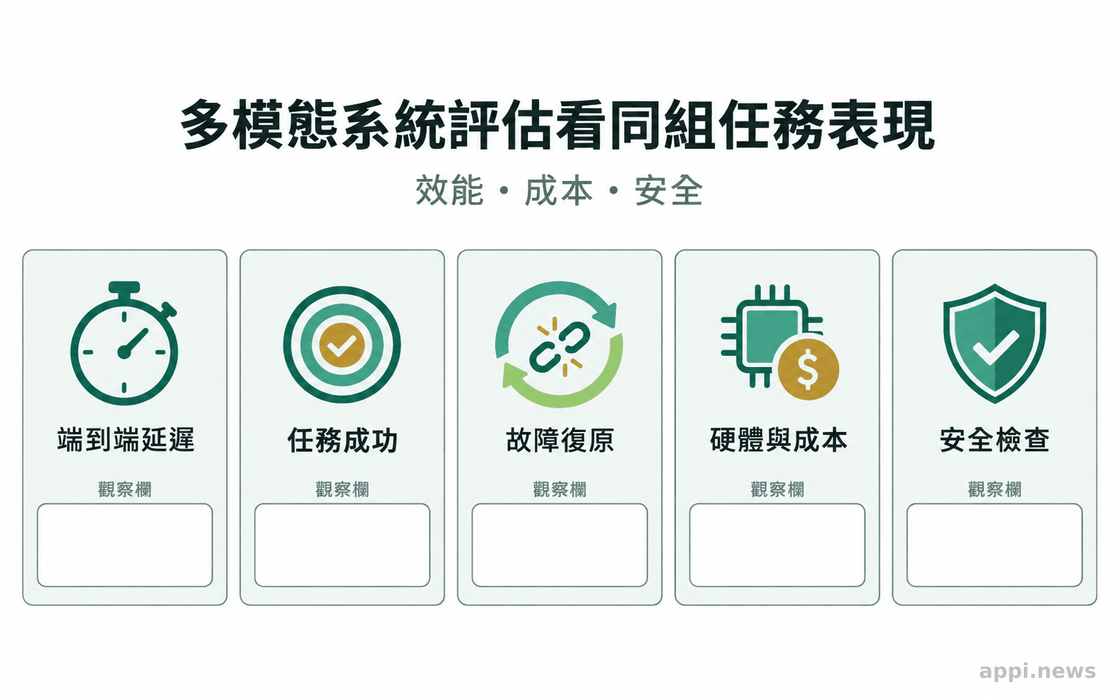 評估看板並列呈現端到端延遲、任務成功、故障復原、硬體與成本、安全檢查五個面向。