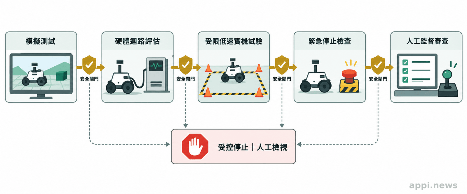安全驗證流程依序呈現模擬測試、硬體迴路評估、受限低速實機試驗、緊急停止檢查與人工監督。