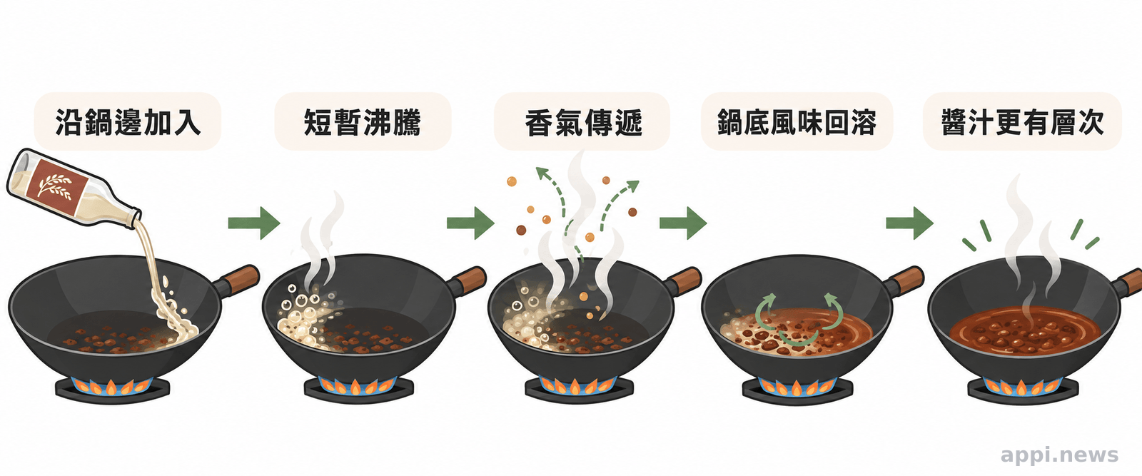 示意圖呈現米酒沿熱鍋邊加入後短暫沸騰,蒸氣帶出揮發性香氣,液體同時溶解鍋底焦香並帶回醬汁。