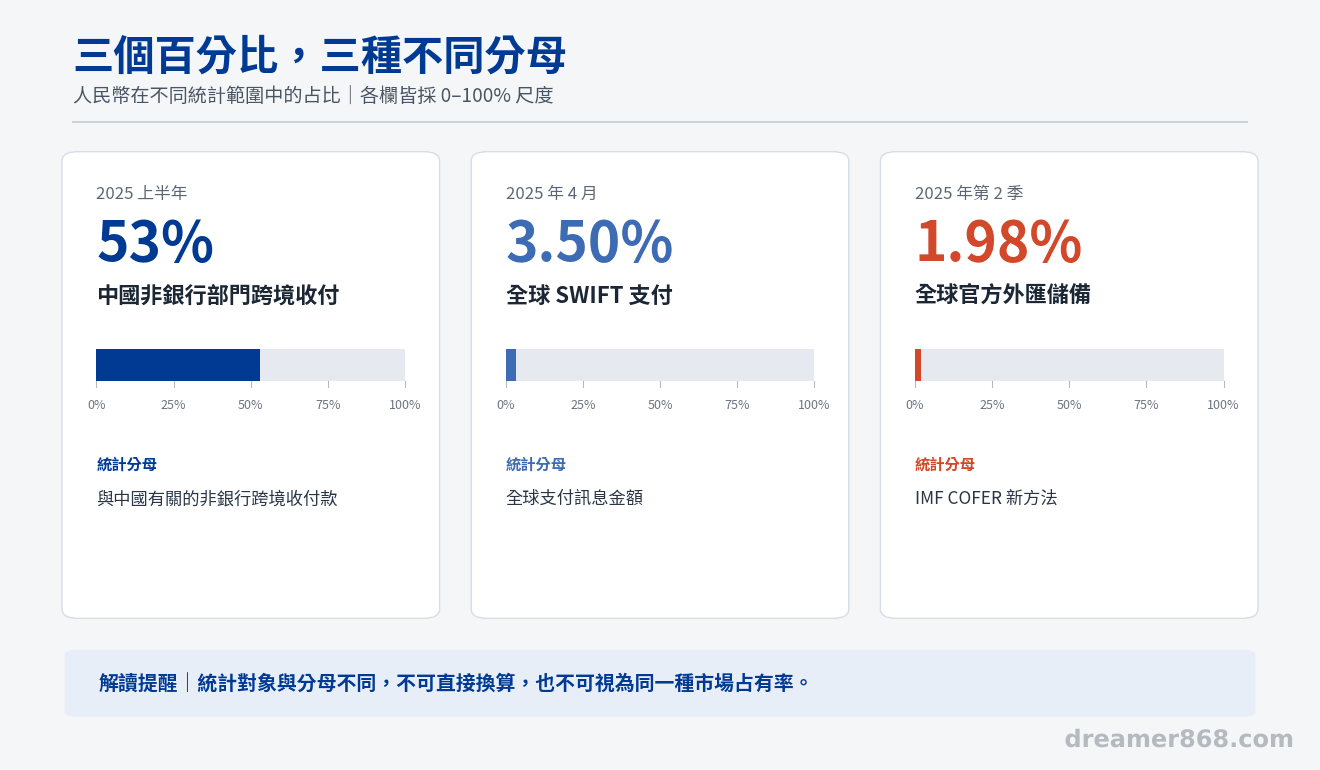 三欄百分比圖比較人民幣占中國非銀行跨境收付百分之五十三、全球 SWIFT 支付百分之三點五零及全球官方外匯儲備百分之一點九八，並分別標示統計分母。
