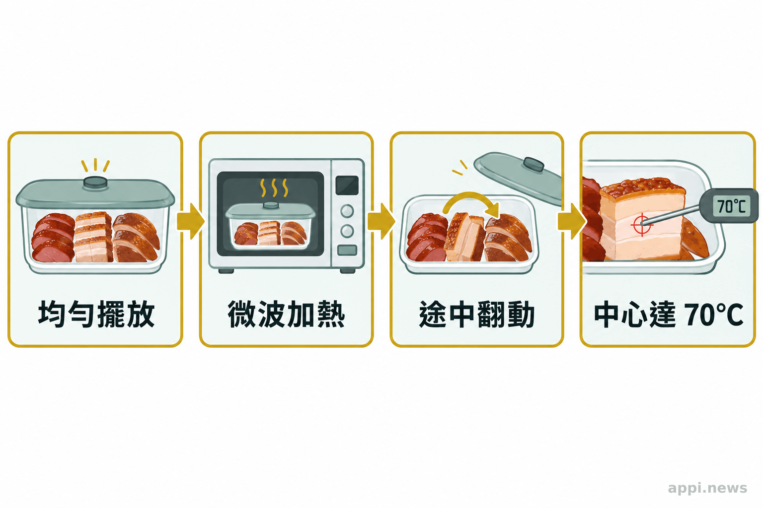 燒臘在加蓋容器中微波加熱,途中翻動,最後以溫度計測量較厚部位中心