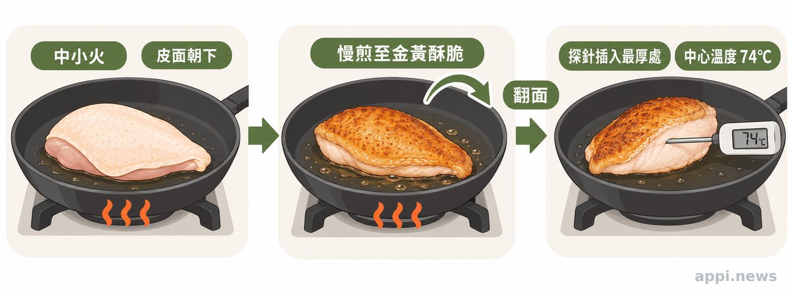 帶皮雞胸放入平底鍋,雞皮一面貼著鍋面煎至金黃,探針插入最厚處確認中心溫度。