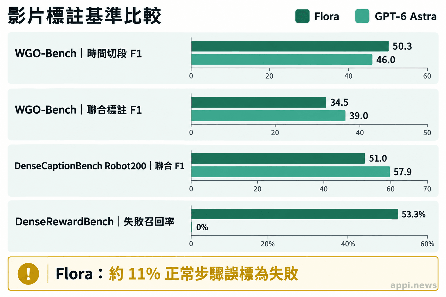 Flora 與 GPT-6 Astra 在四項影片標註基準的成對分數，以及 Flora 對正常步驟的誤報比例。