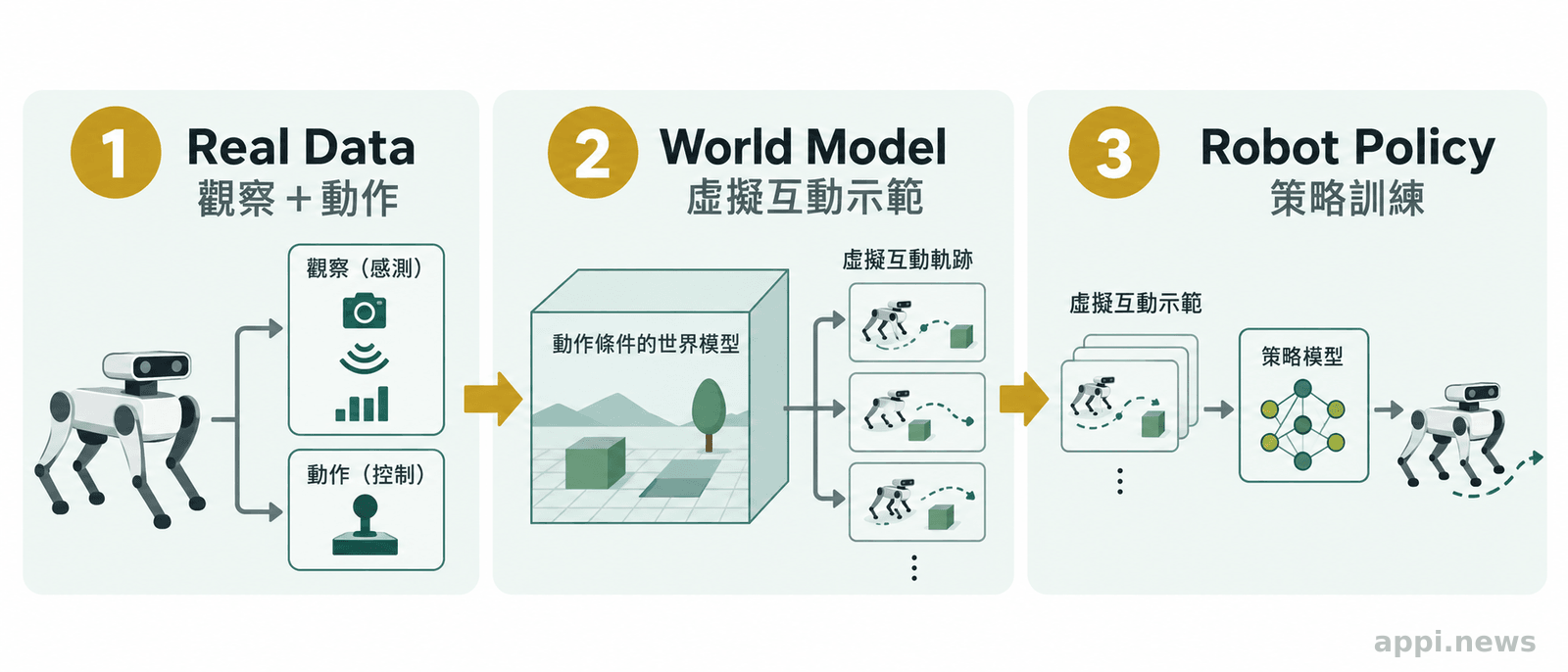 真實機器人的觀察與動作資料進入世界模型,生成虛擬示範後用來訓練策略。