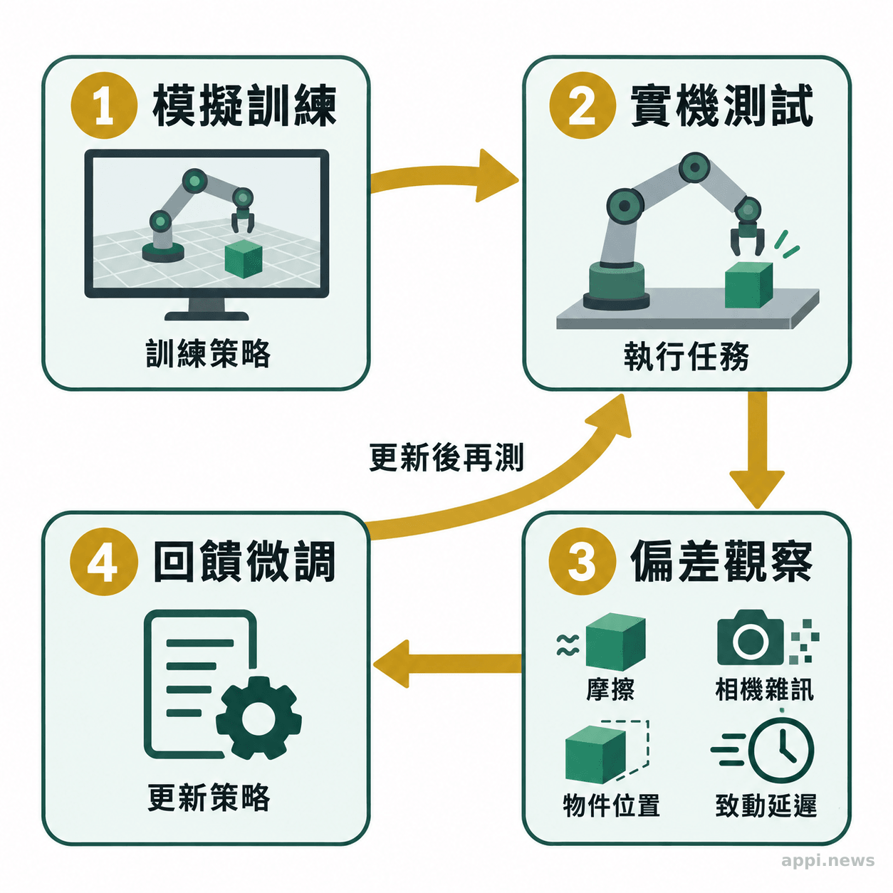 模擬訓練的策略部署到實機後,依摩擦、相機雜訊、物件位置與致動延遲造成的偏差回饋微調。