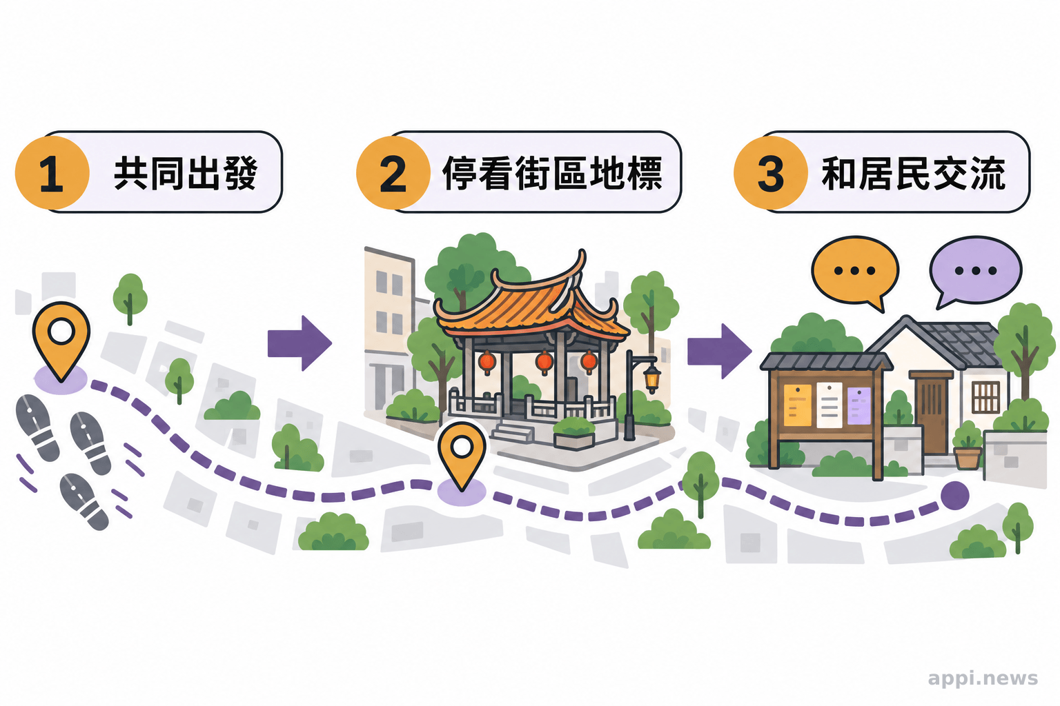 路線示意圖以箭頭連起共同出發、停看街區地標與和居民交流。