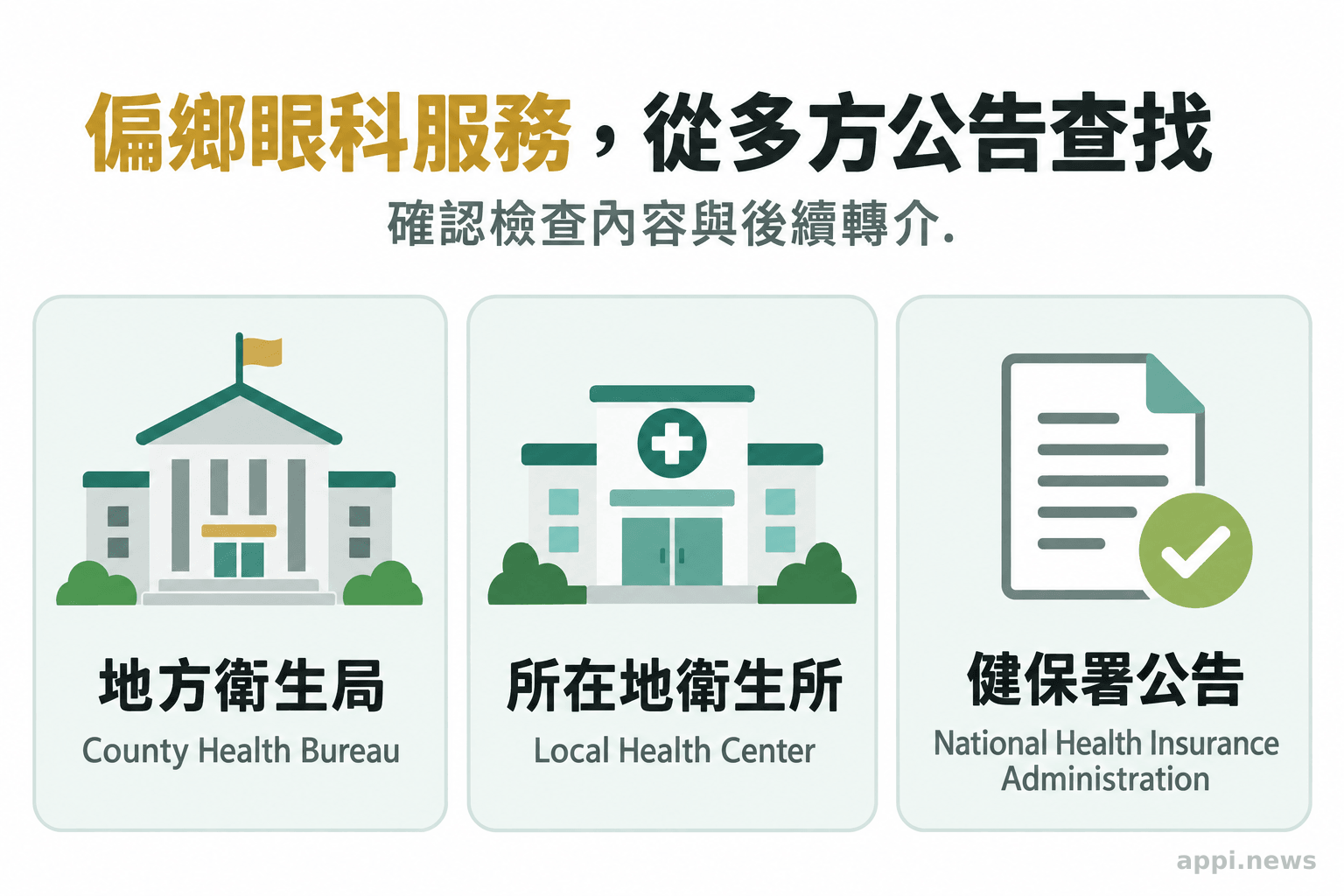 三個並列圖示分別代表地方衛生局、所在地衛生所與健保署公告