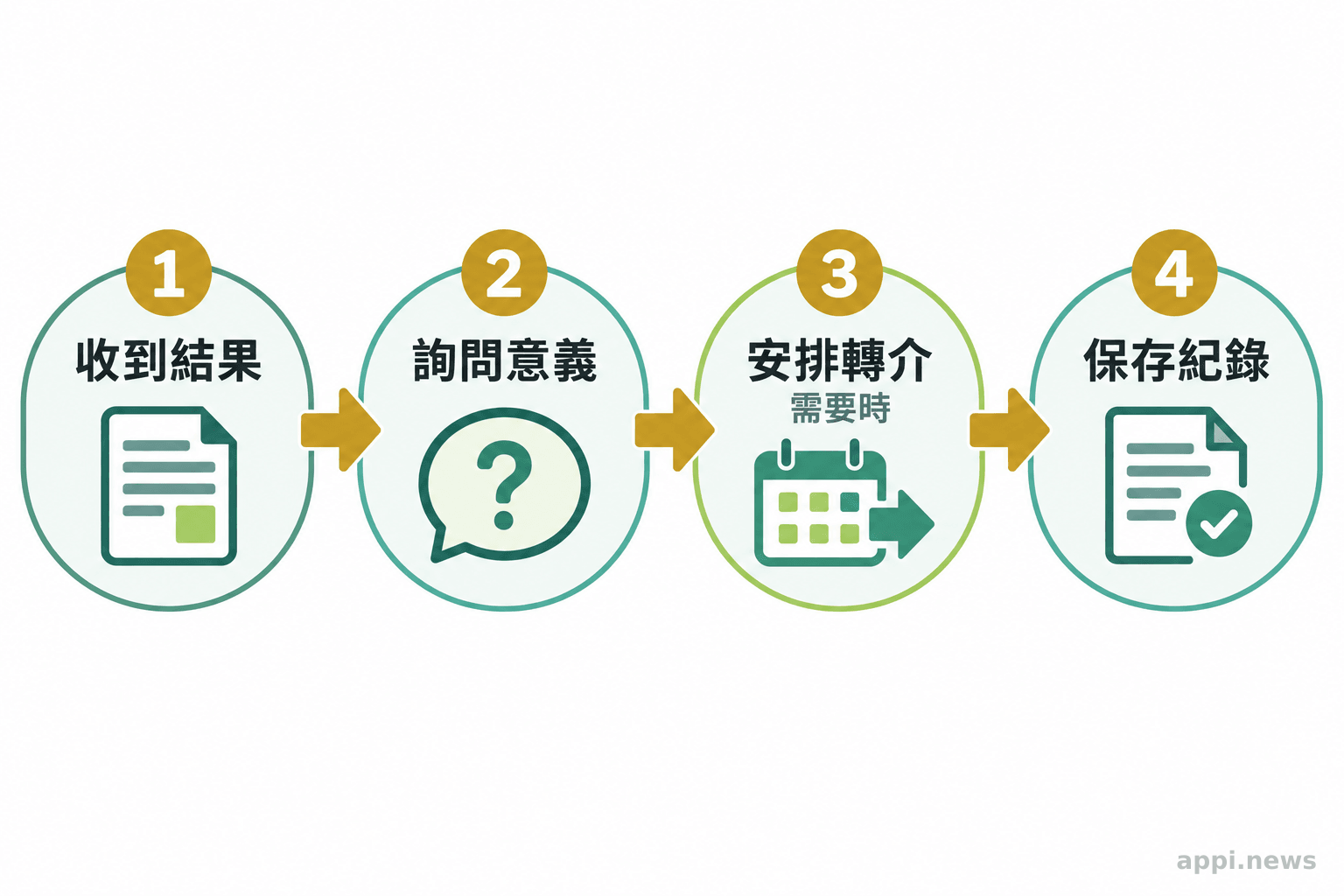 篩檢後確認結果與下一步,並保存紀錄,能幫助銜接後續追蹤。 四個相連步驟依序呈現收到篩檢結果、詢問結果意義、需要時安排轉介與保存紀錄