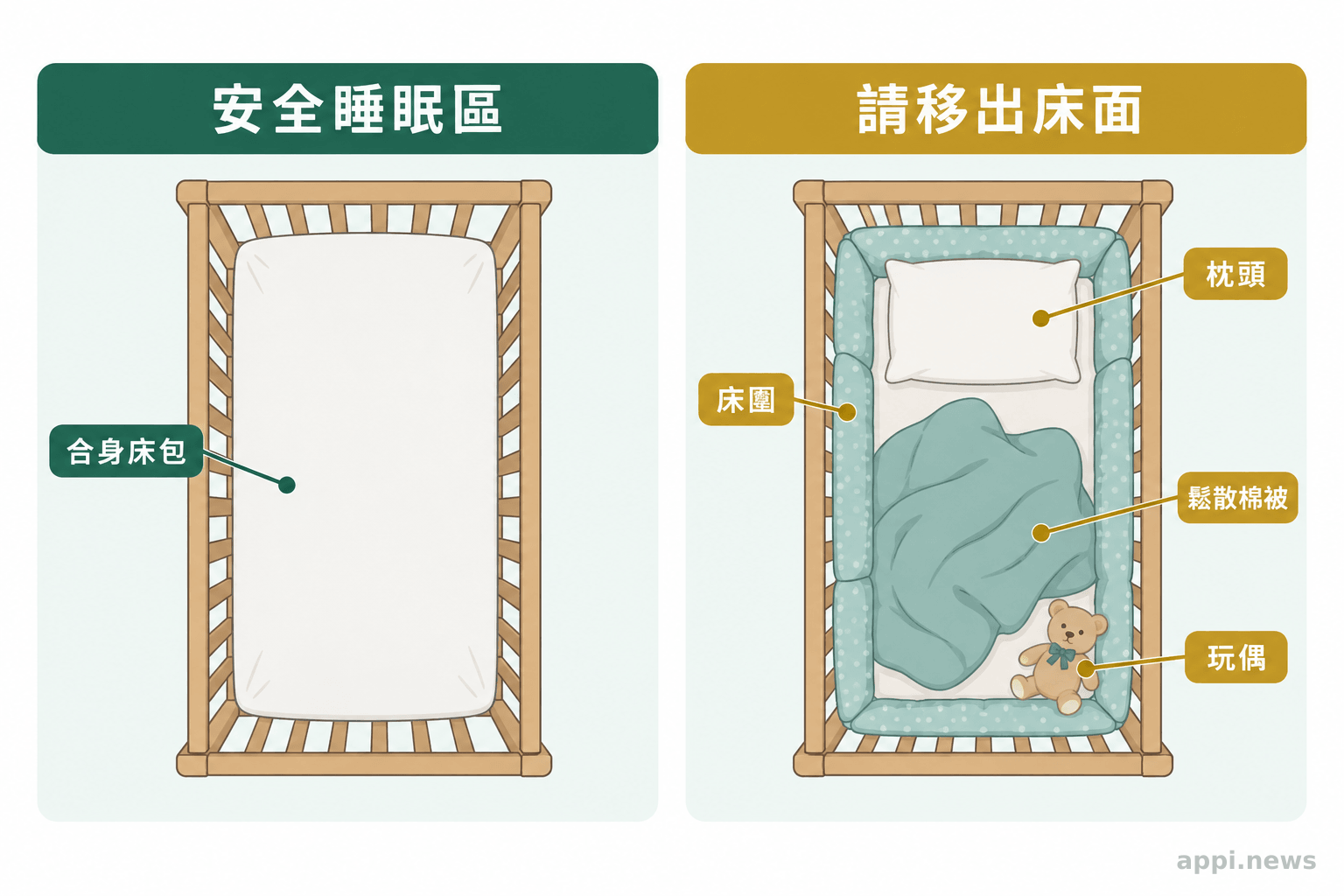 俯視圖並列呈現只鋪合身床包的嬰兒床，以及放有枕頭、鬆散棉被、床圍和玩偶的嬰兒床。