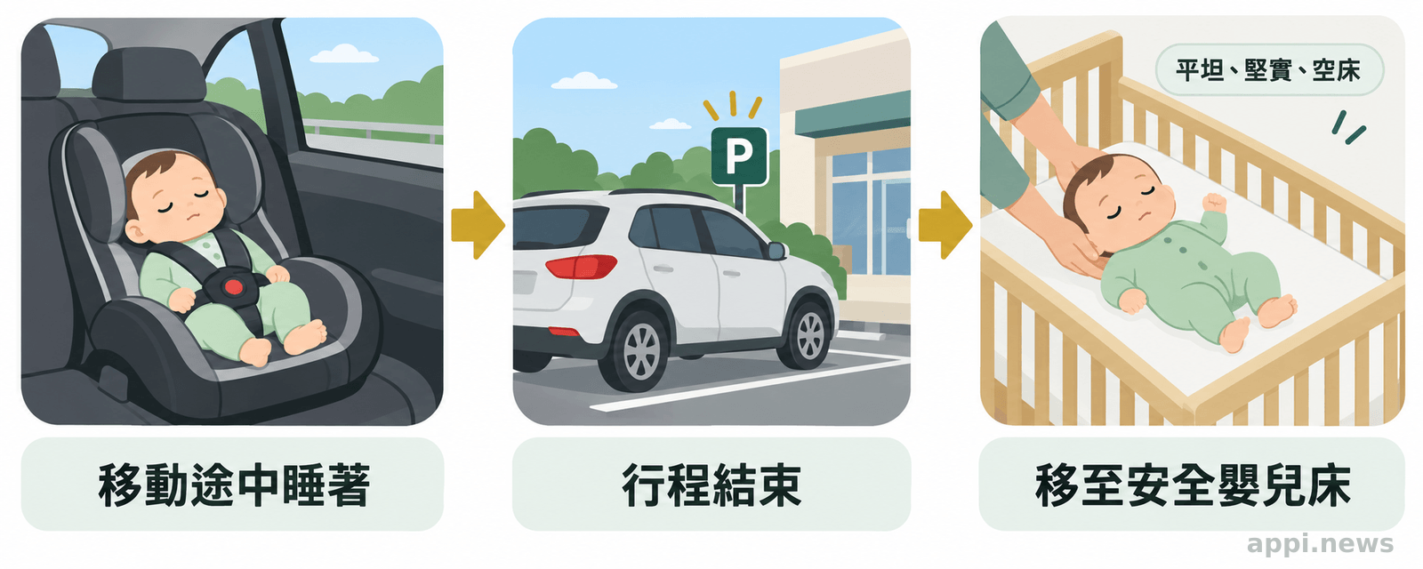 流程圖呈現寶寶在汽車座椅或推車中睡著、行程結束後由照顧者移至平坦堅實的空嬰兒床。