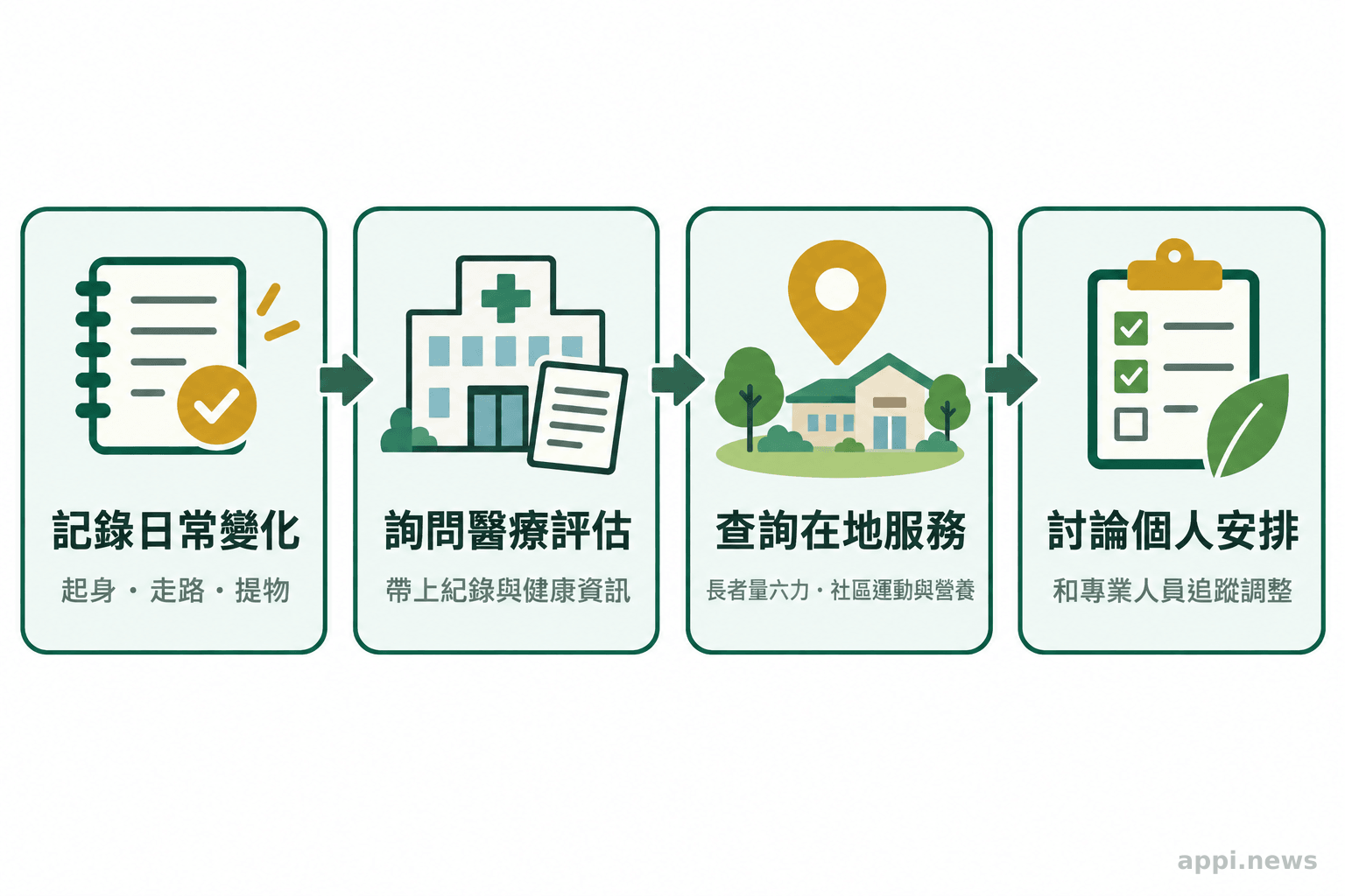 四個方框以箭頭連接，依序呈現記錄日常活動變化、詢問醫療評估、查詢長者與社區服務，以及討論個人化安排