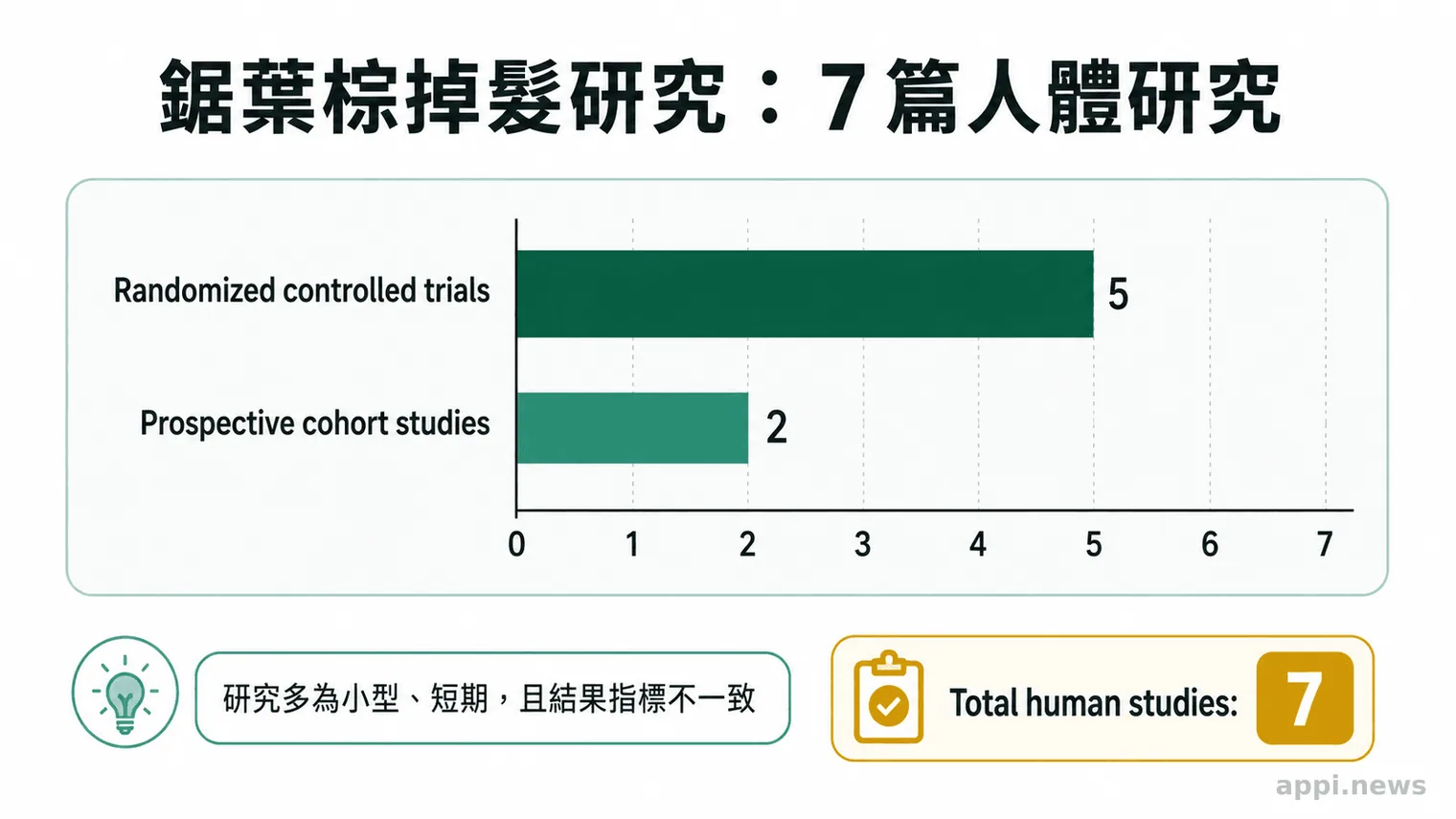 水平長條圖顯示鋸葉棕掉髮系統性回顧納入的7篇人體研究,其中5篇為隨機對照試驗、2篇為前瞻性世代研究
