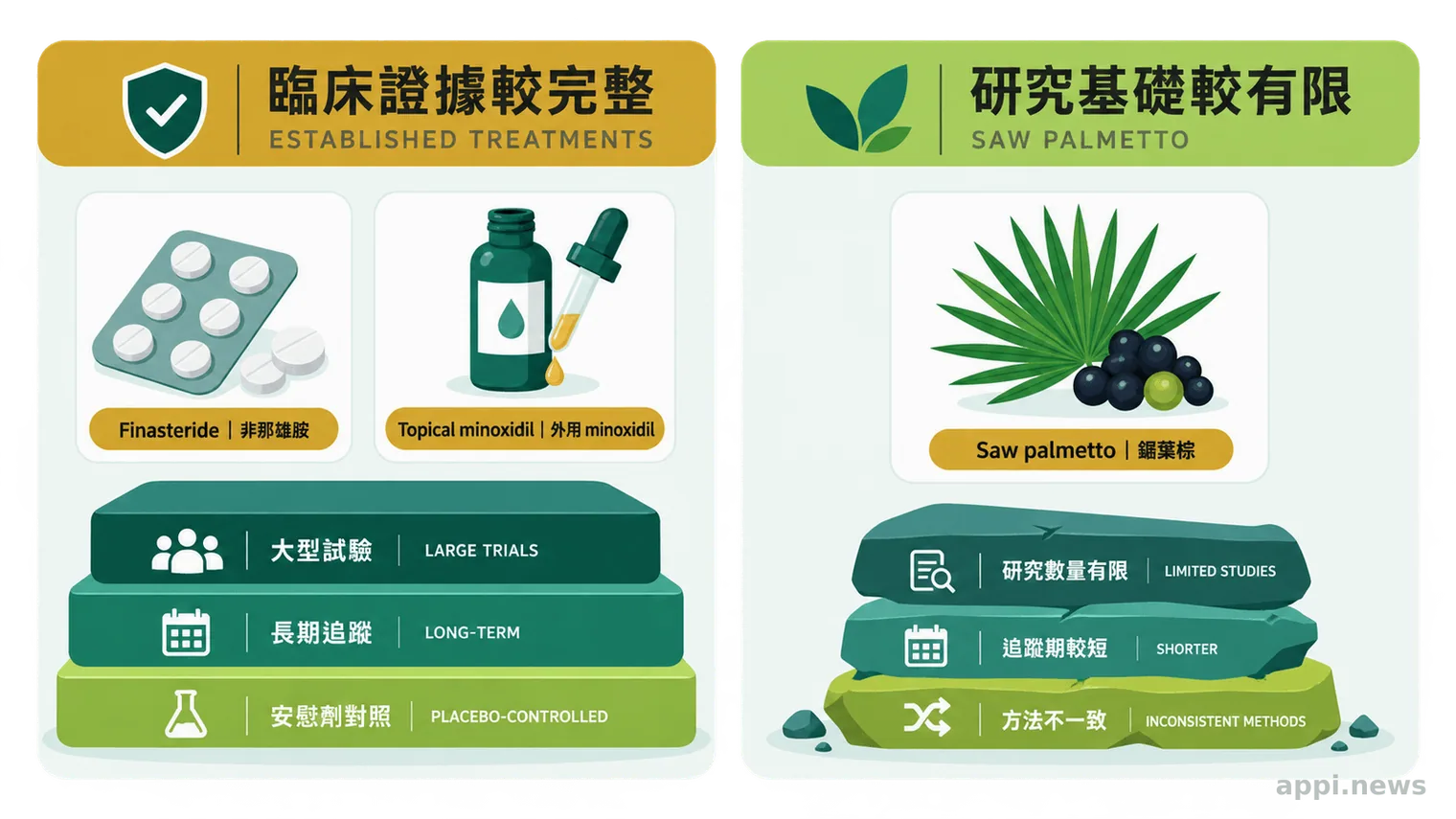 雙欄資訊圖比較finasteride與外用minoxidil的完整臨床證據基礎,以及鋸葉棕目前較有限的研究基礎