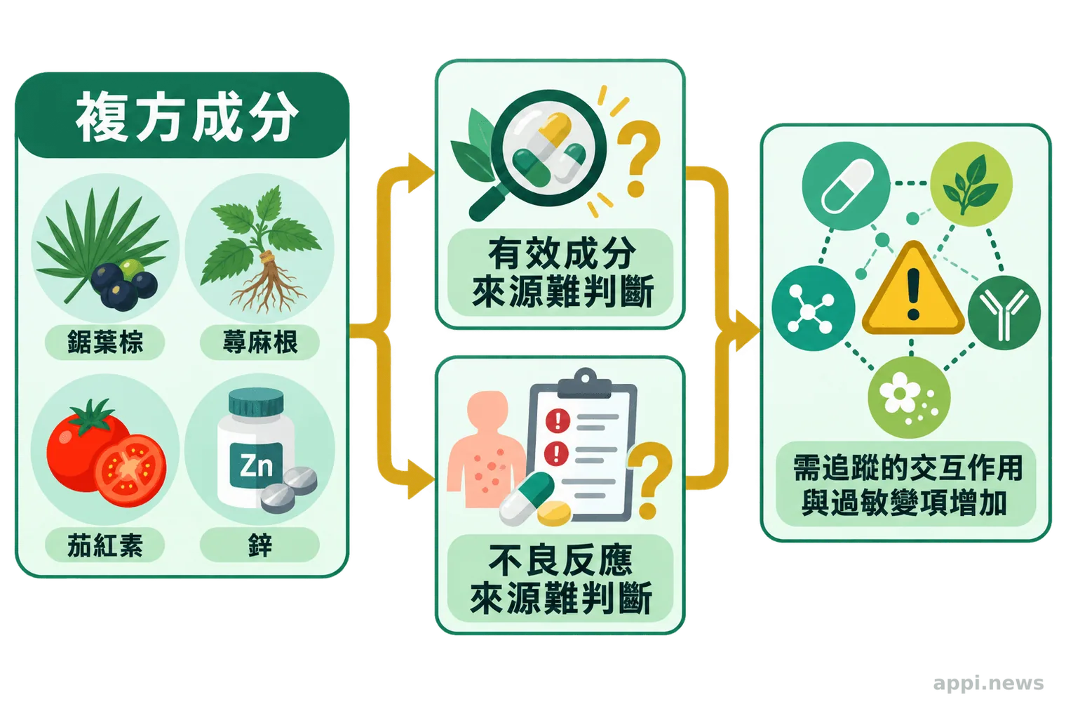 流程圖顯示多種複方成分如何增加效果與不良反應的判斷困難，並提高需要追蹤的交互作用與過敏風險項目
