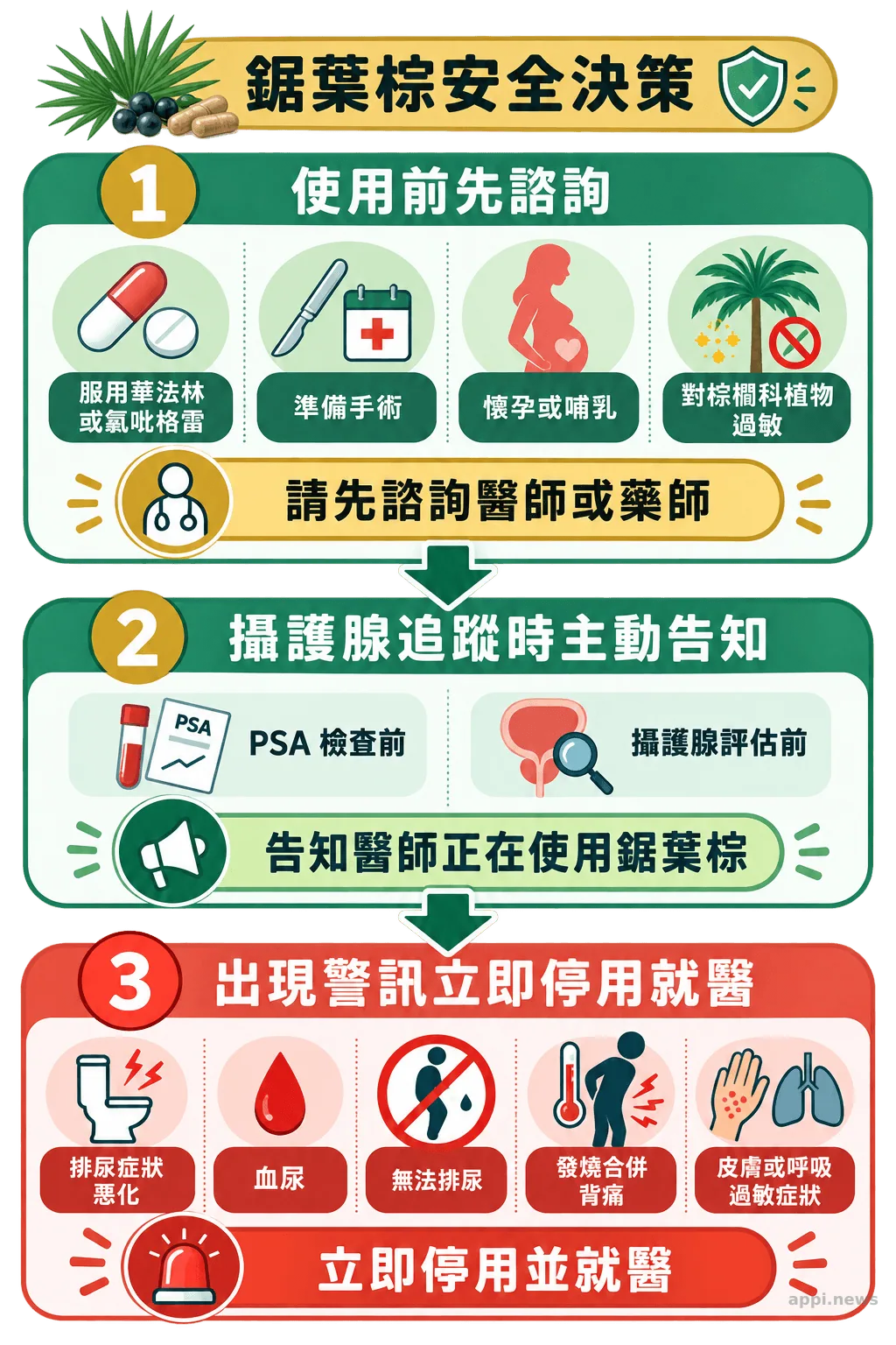 安全決策流程圖分出使用前諮詢、攝護腺追蹤時告知醫師,以及出現警訊時停用就醫的處理方式