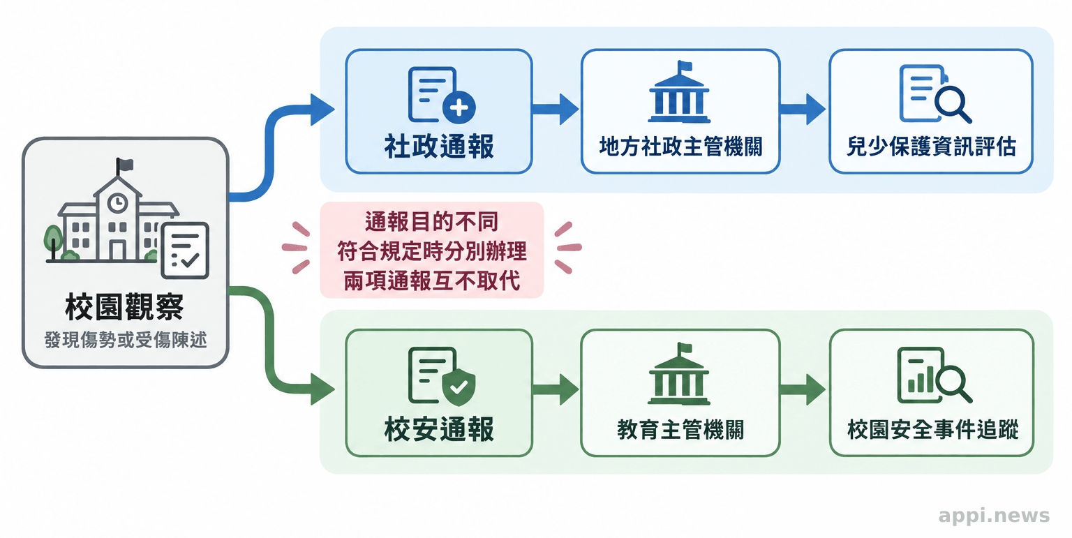 校園觀察分成兩條箭頭流程，分別通往地方社政主管機關與教育主管機關。