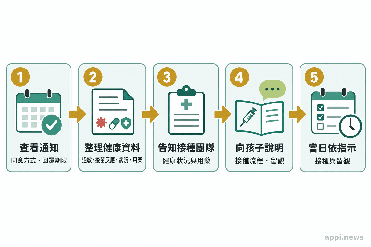 五個依序相連的接種前準備步驟，從查看通知、整理健康資料到向孩子說明流程
