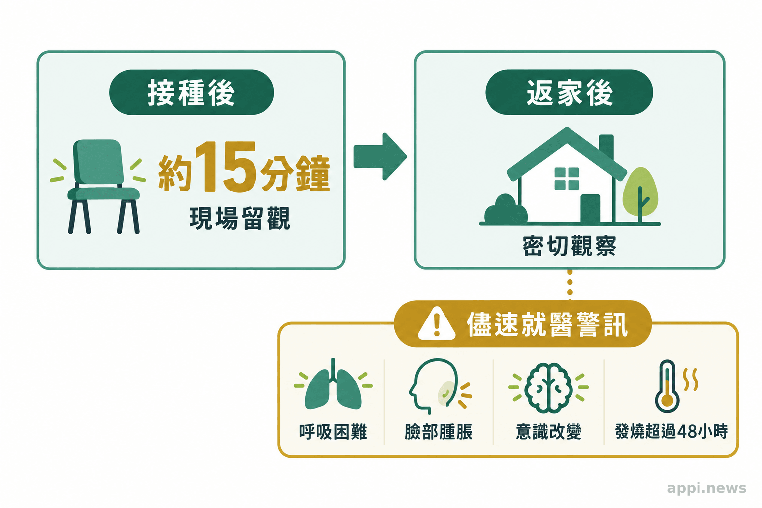 接種後留觀約15分鐘，再返家密切觀察，並標出呼吸困難、臉部腫脹、意識改變及發燒超過48小時等警訊