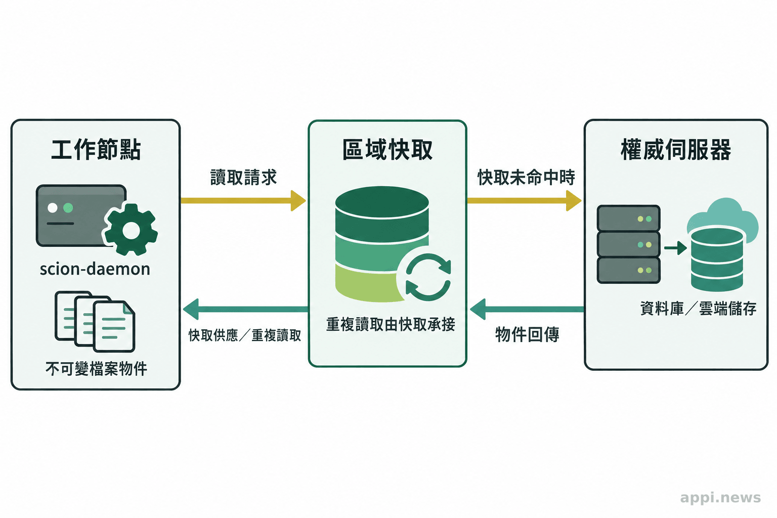 節點端的 scion-daemon 向區域快取索取檔案物件，快取未命中時再向權威伺服器與儲存端取得