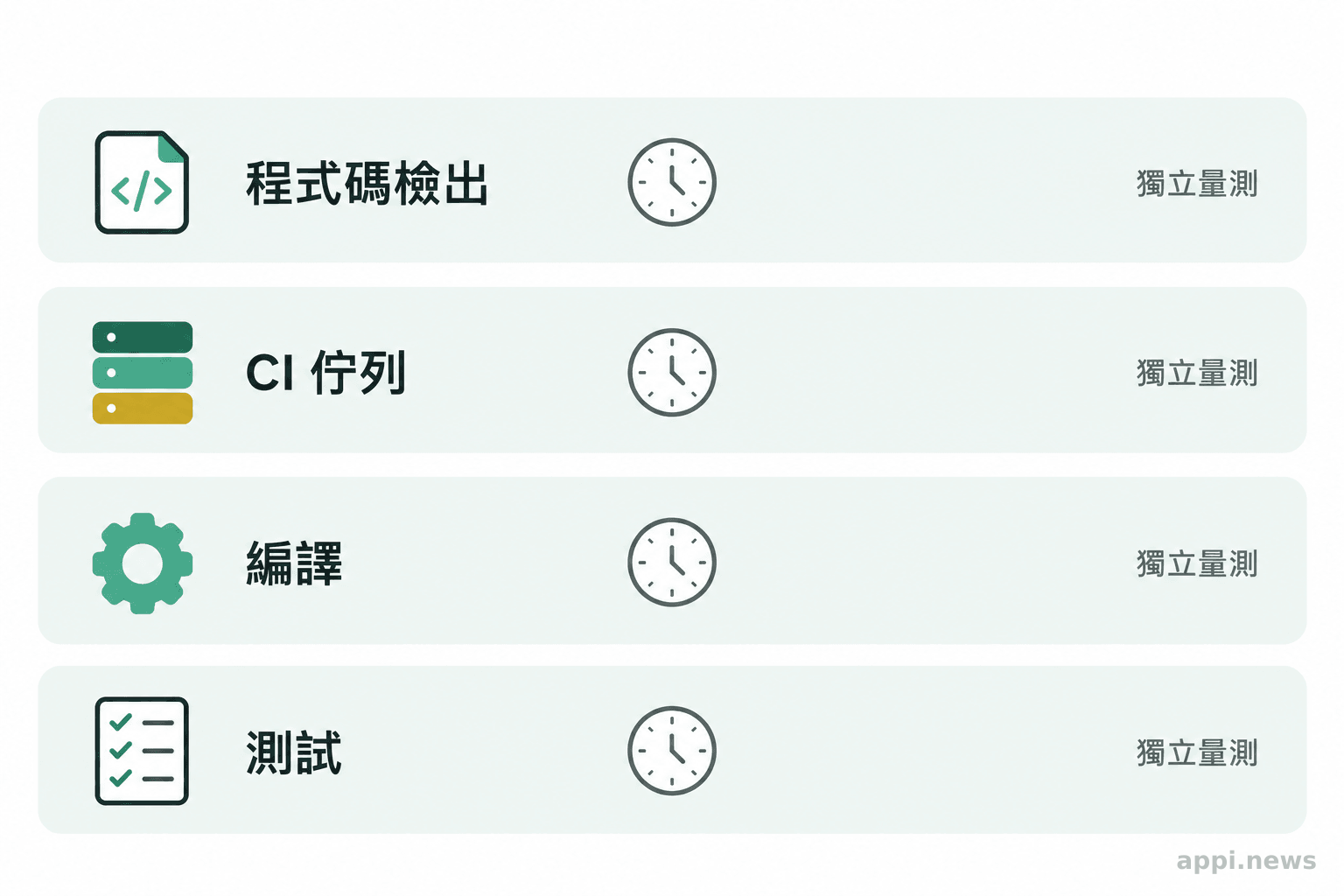 四條平行項目分別標示程式碼檢出、CI 佇列、編譯與測試,各有獨立的量測標記