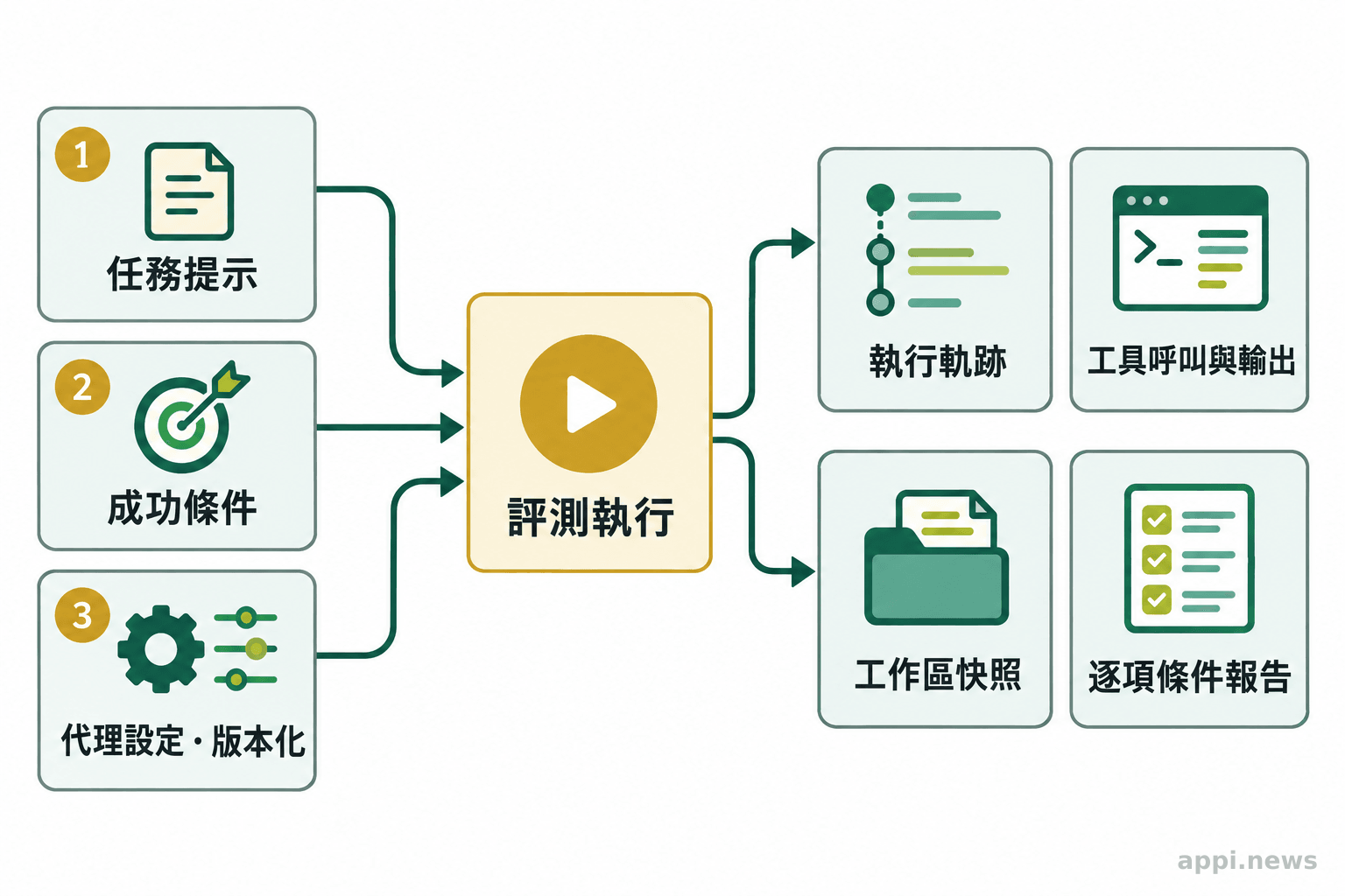 任務、成功條件與代理設定流入評測執行,接著產生操作紀錄、工作區快照和逐項報告