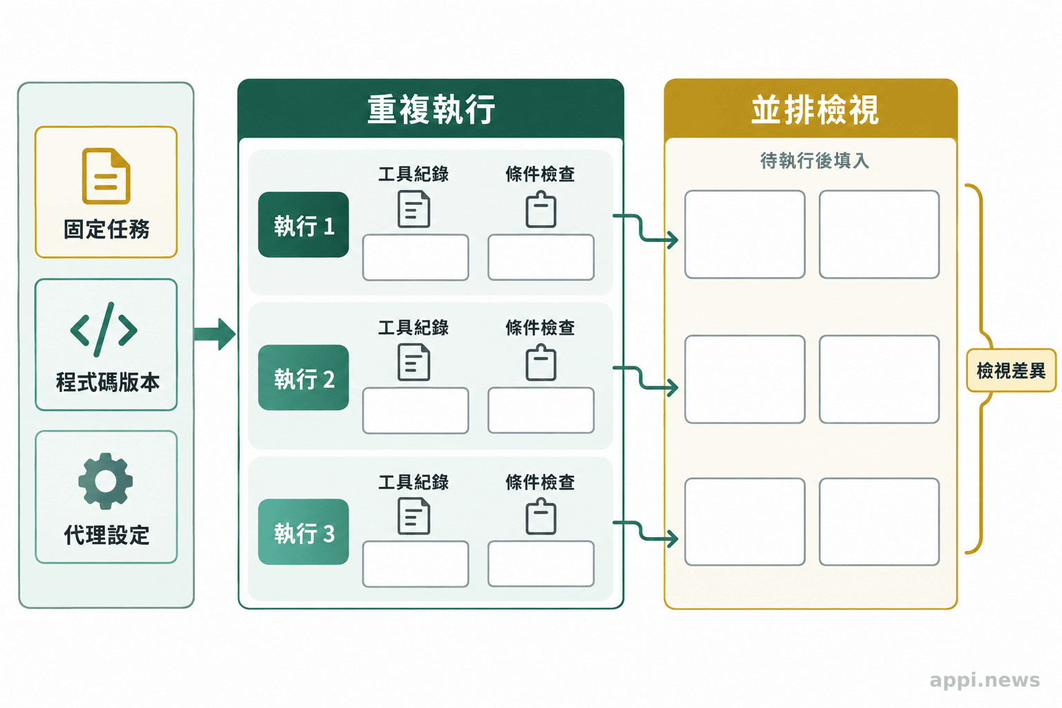 固定任務、程式碼版本與代理設定分別進入三次執行,各自留下工具紀錄與條件結果供比較