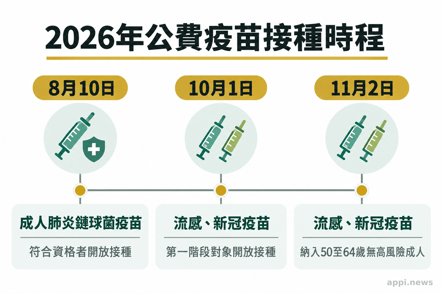 2026年肺炎鏈球菌、流感與新冠疫苗公費接種日期的時間軸
