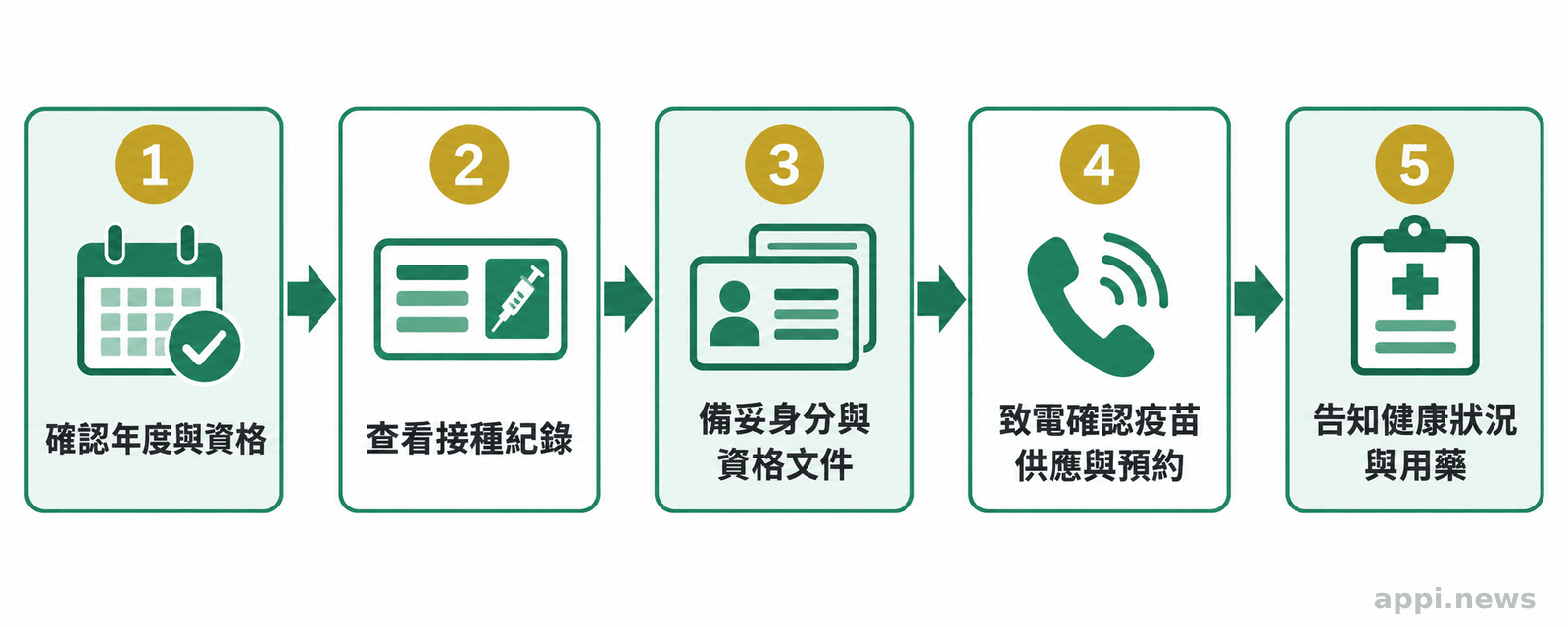 五個依序相連的接種準備步驟,從查資格、整理紀錄到告知健康狀況
