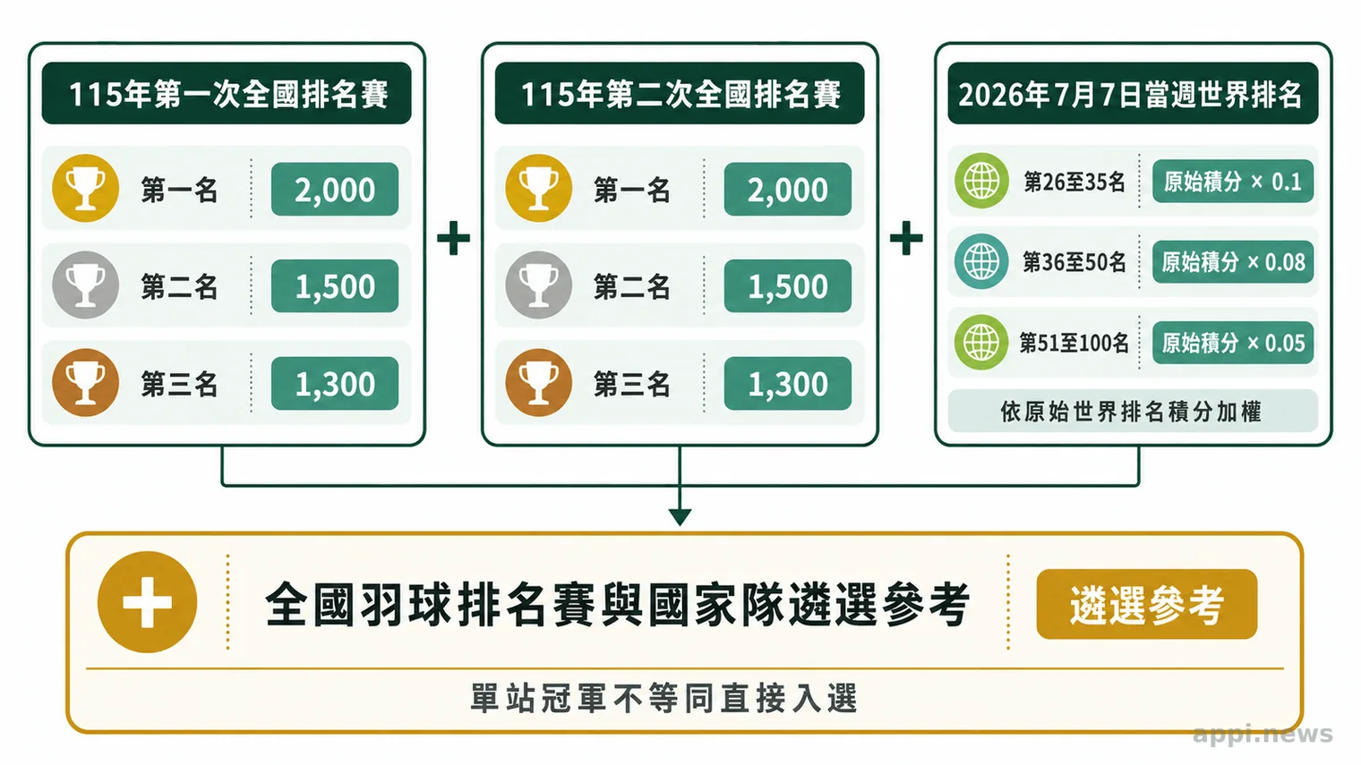 圖表比較兩次全國排名賽名次積分與世界排名加權方式